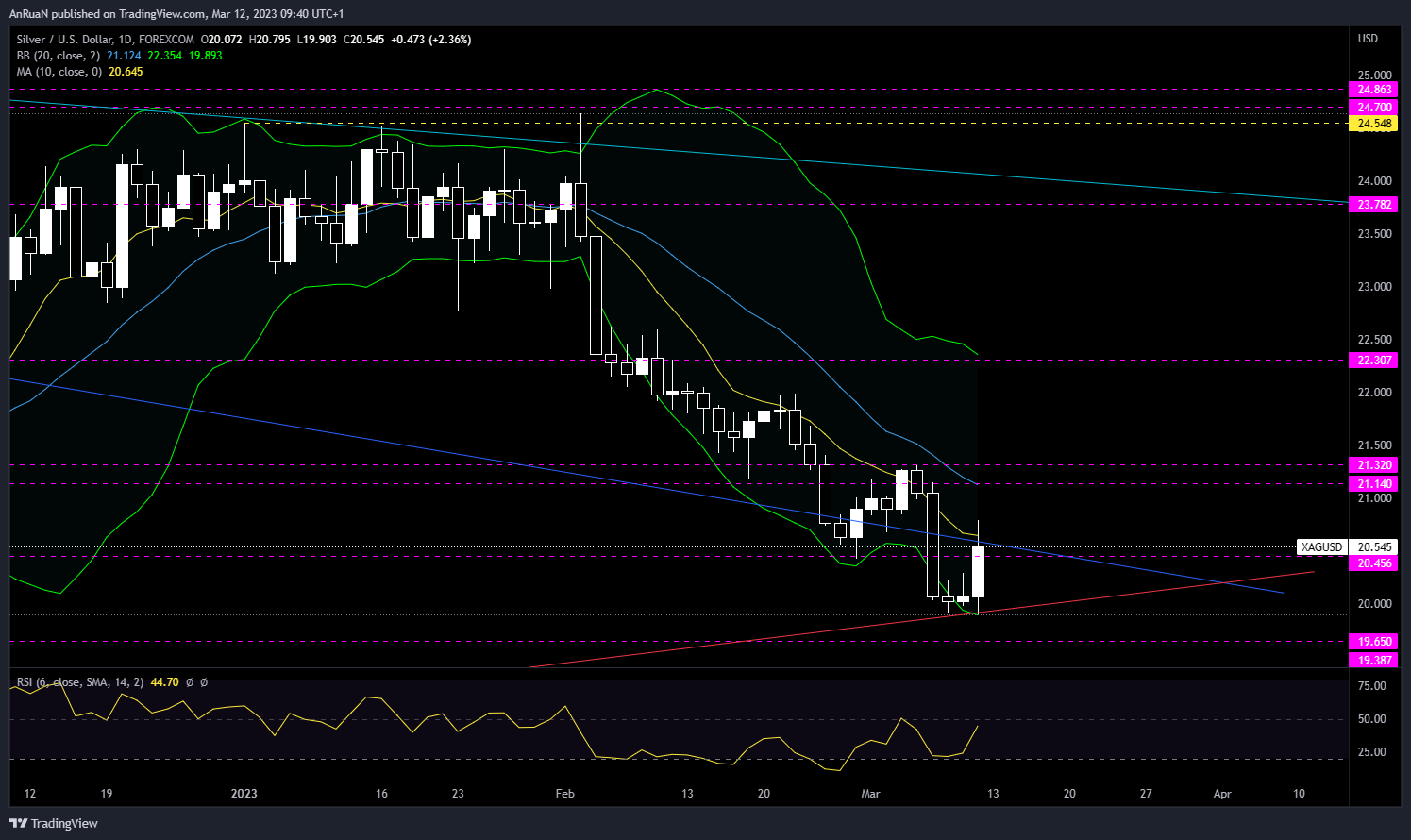 FOREXCOM:XAGUSD Chart Image by AnRuaN