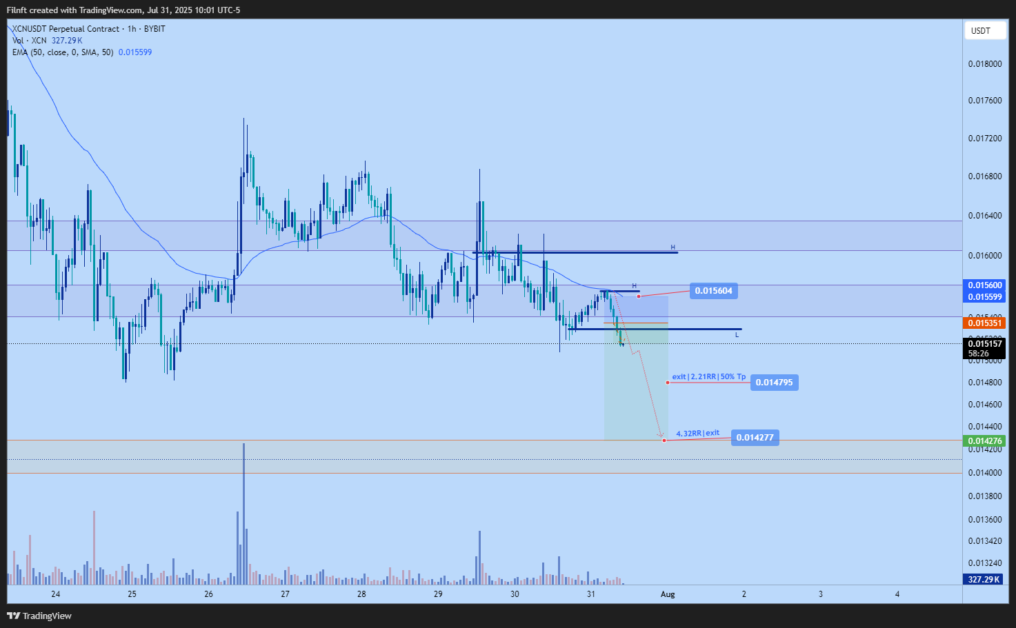 BYBIT:XCNUSDT.P Chart Image by Filnft