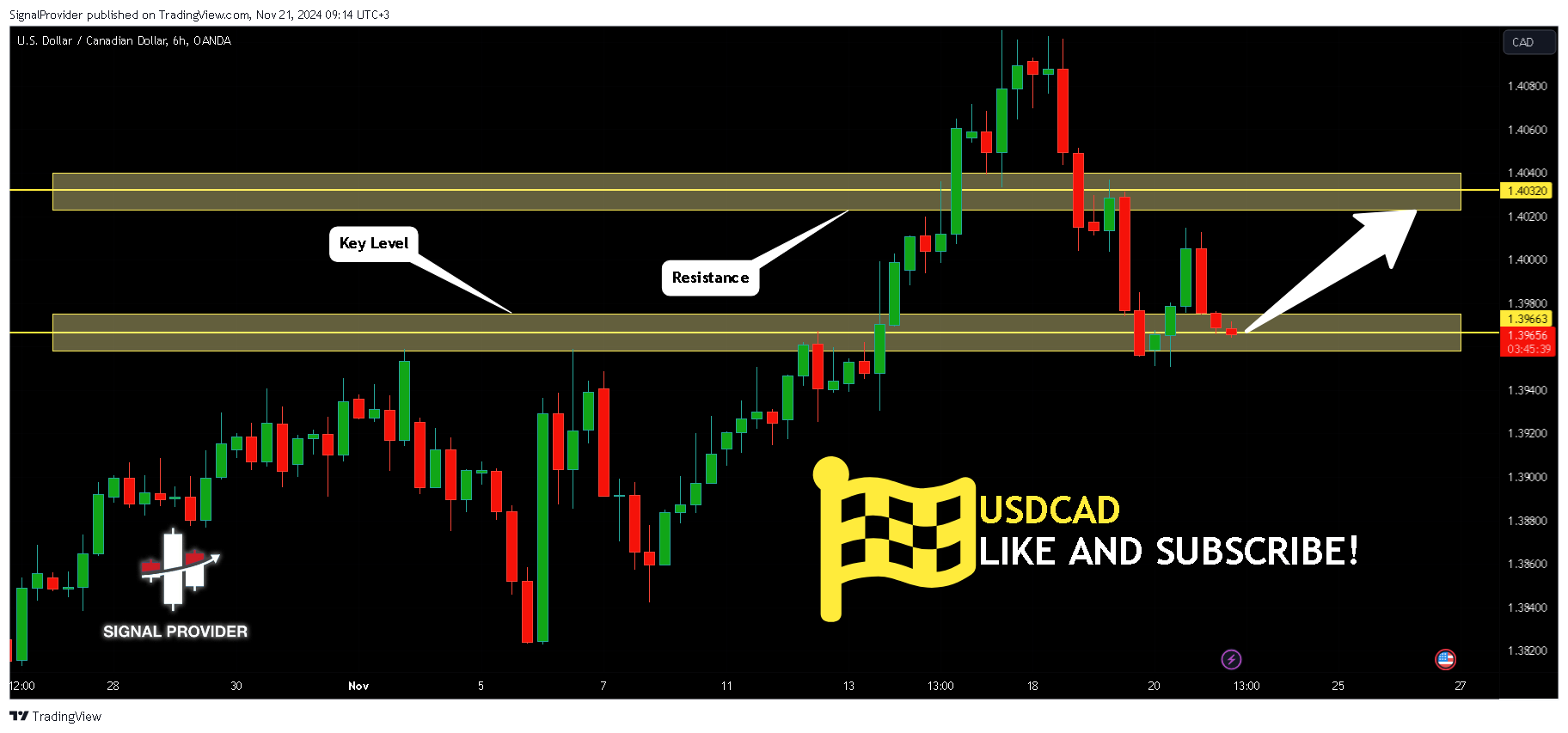OANDA:USDCAD Chart Image by SignalProvider