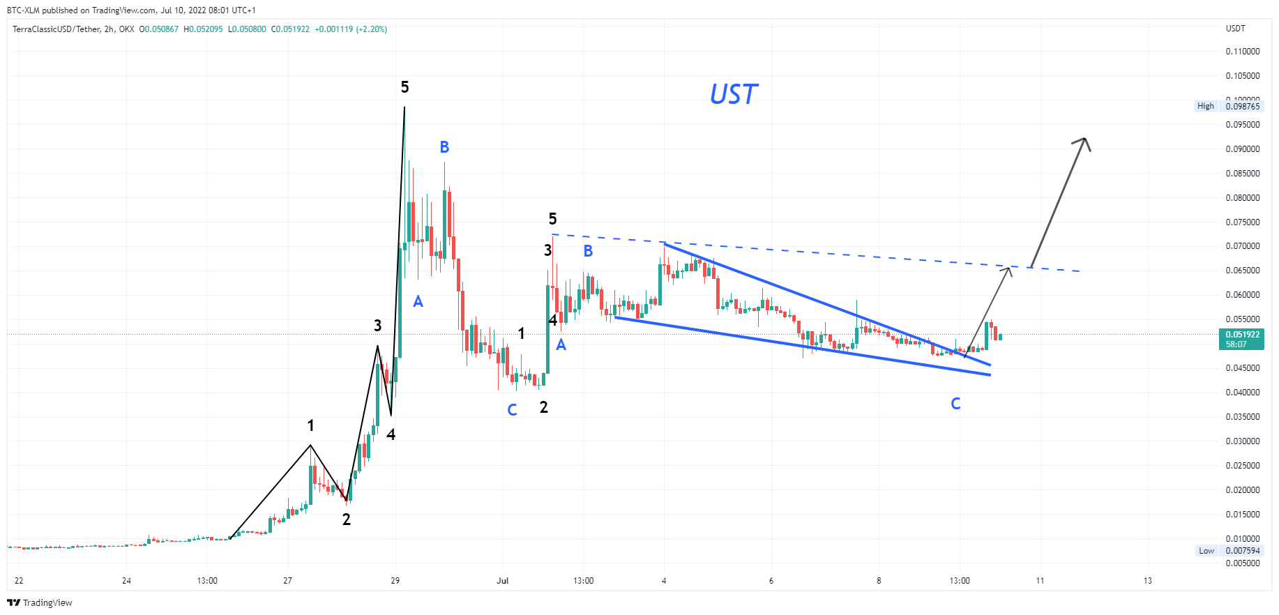 OKX:USTCUSDT Chart Image by BTC-XLM