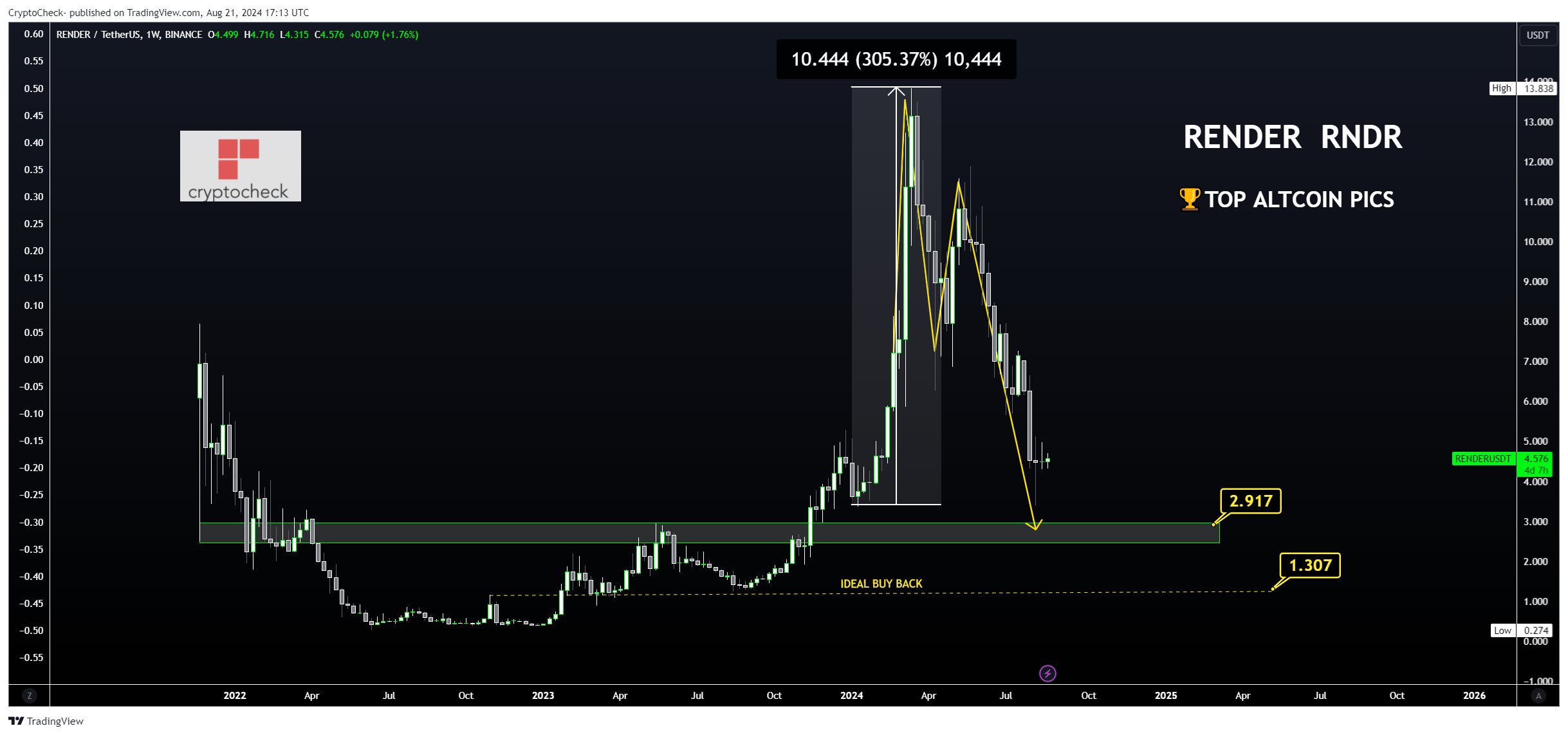 BINANCE:RENDERUSDT Chart Image by Crypto-Check-