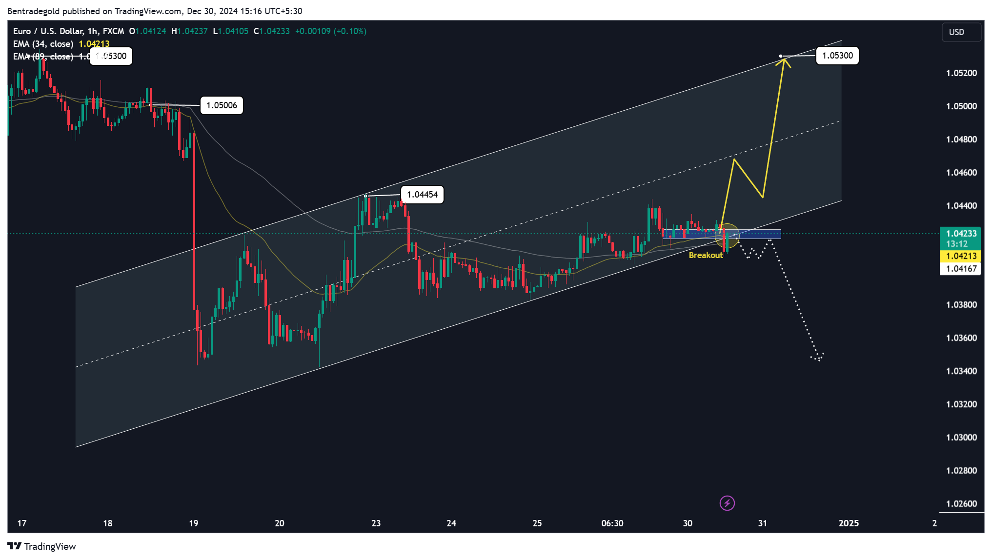 FX:EURUSD Chart Image by Bentradegold