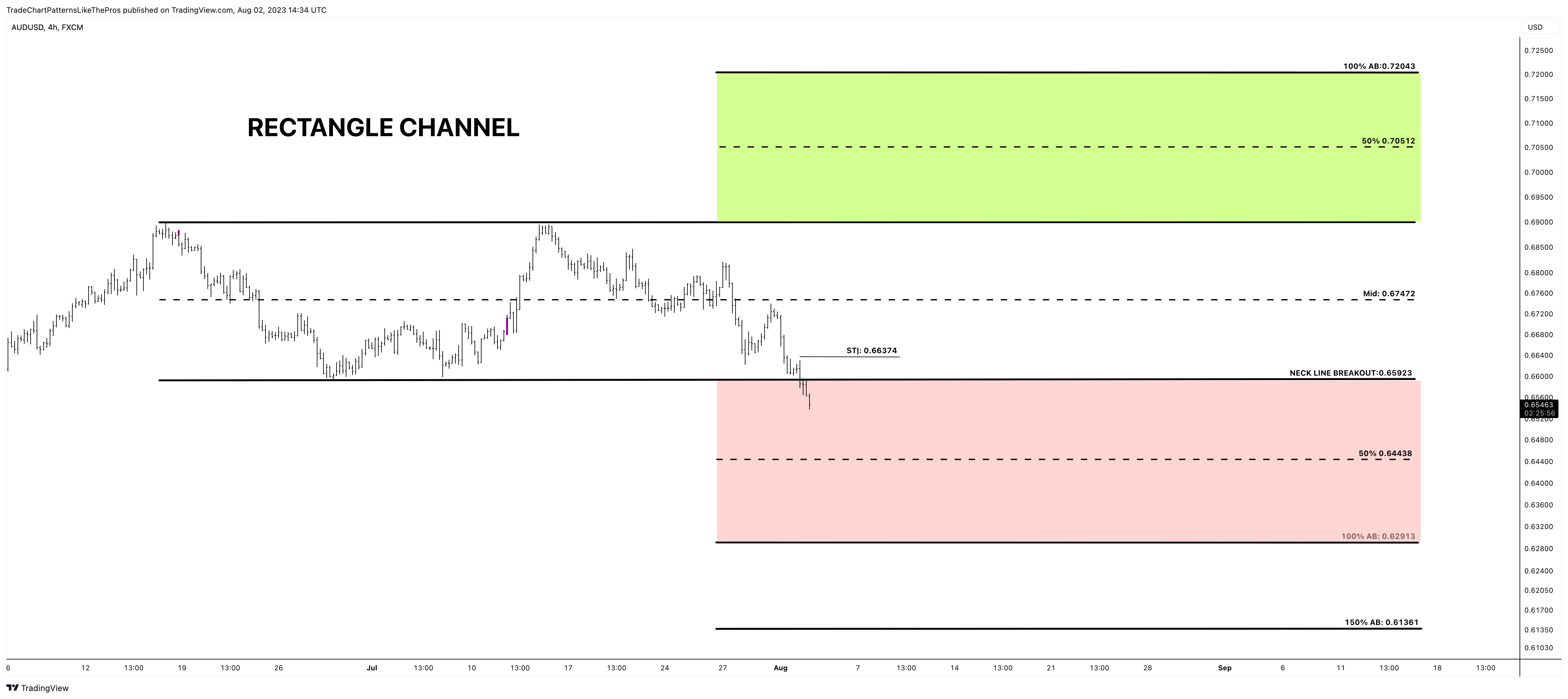 FX:AUDUSD Chart Image by TradeChartPatternsLikeThePros