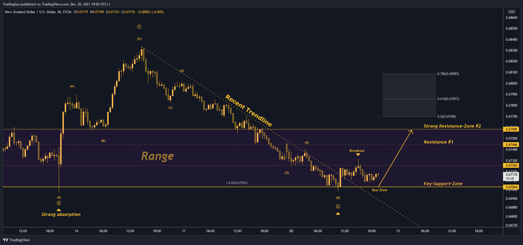 FX:NZDUSD Chart Image by Trading2ez