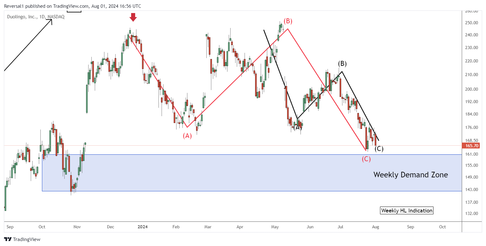 BATS:DUOL Chart Image by Chartpod