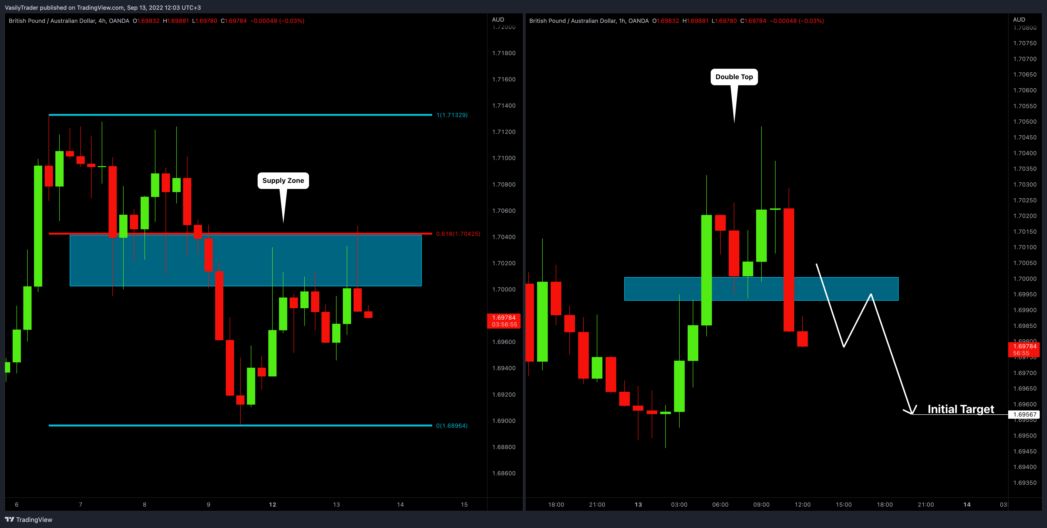 OANDA:GBPAUD Chart Image by VasilyTrader