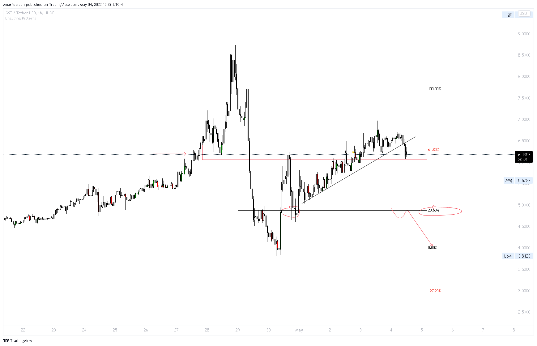 HUOBI:GSTUSDT Chart Image by N0ST0PL0SS
