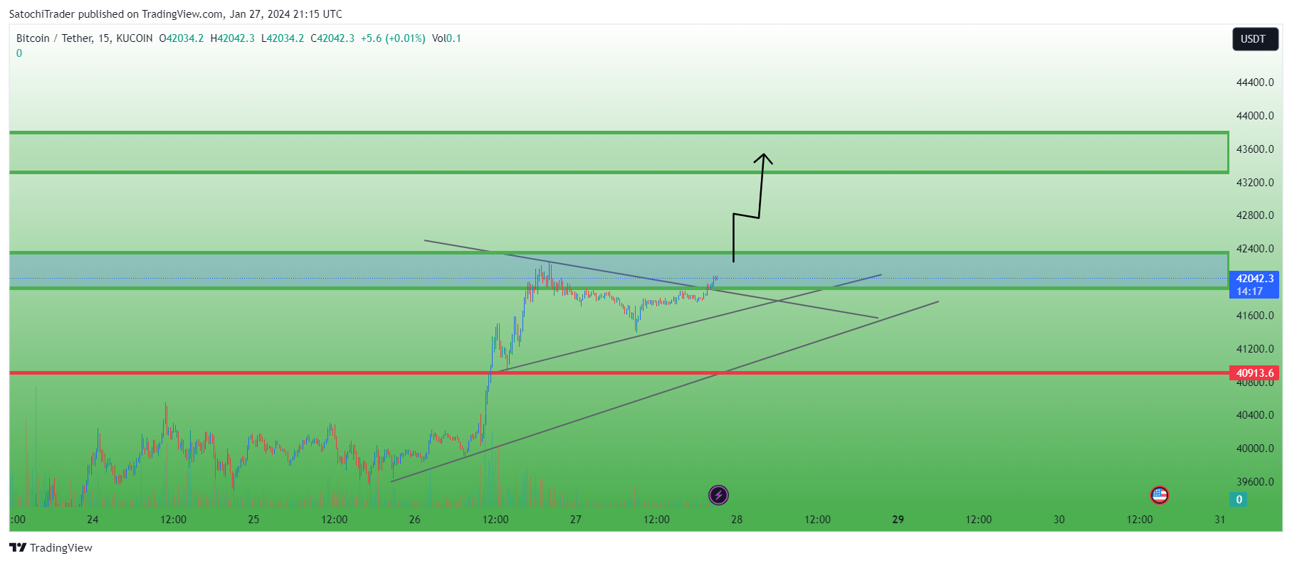 KUCOIN:BTCUSDT Chart Image by SatochiTrader