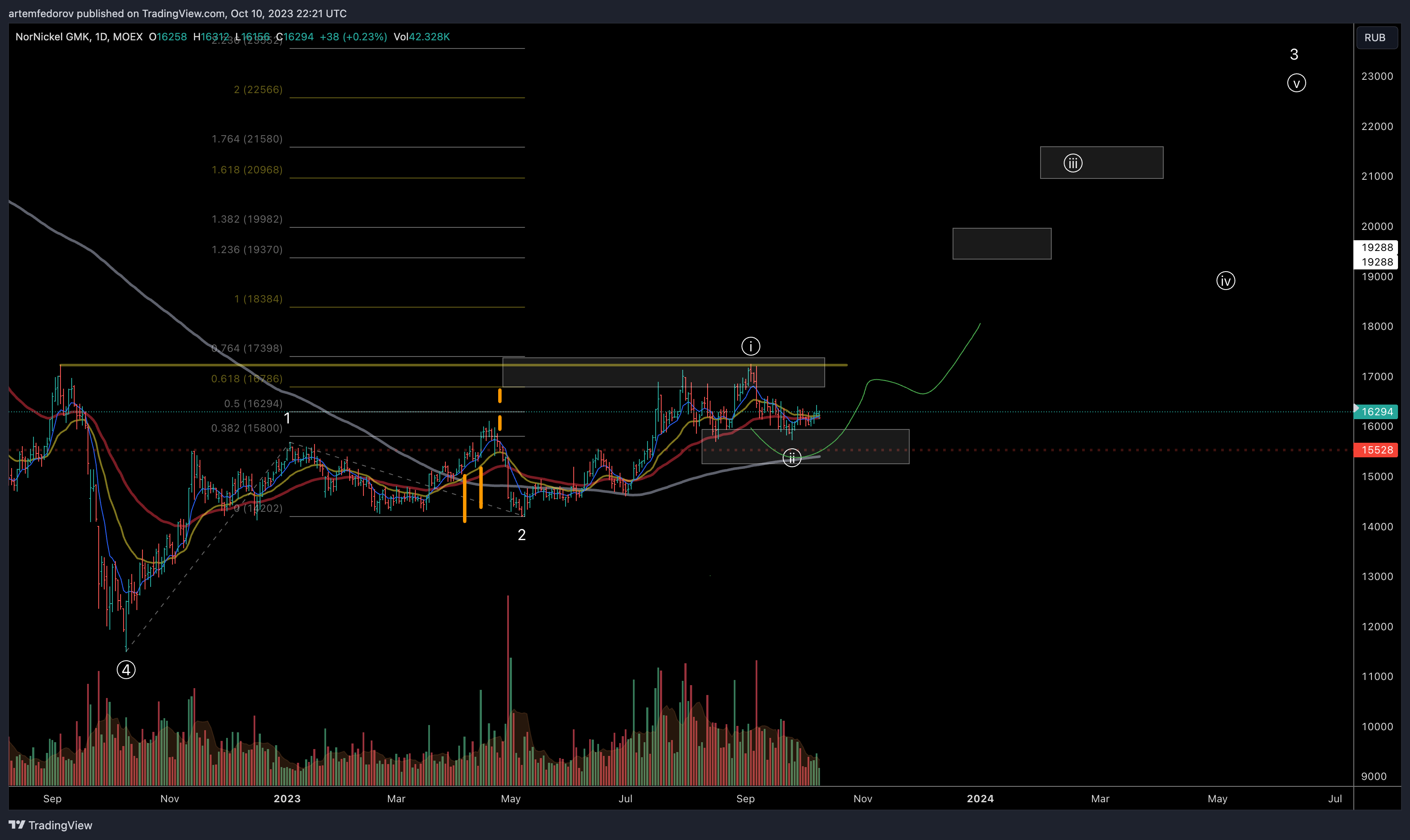 MOEX:GMKN Chart Image by artemfedorov