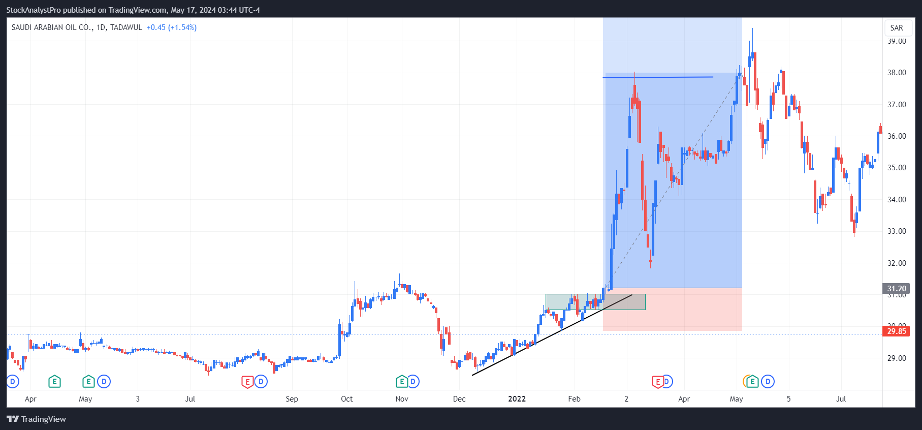 TADAWUL_DLY:2222 Chart Image by StockAnalystPro