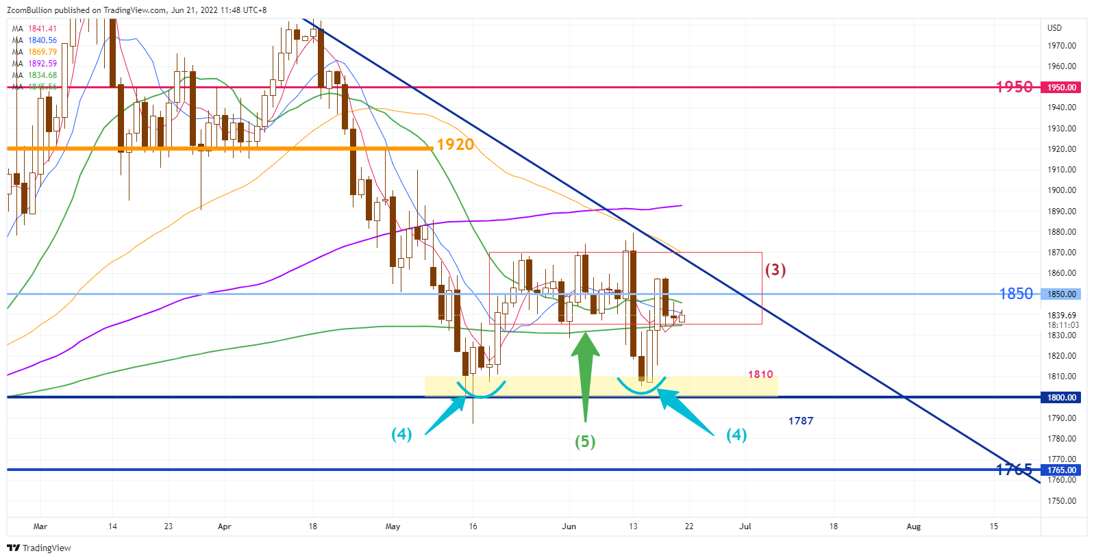 TVC:GOLD Chart Image by 1uptick