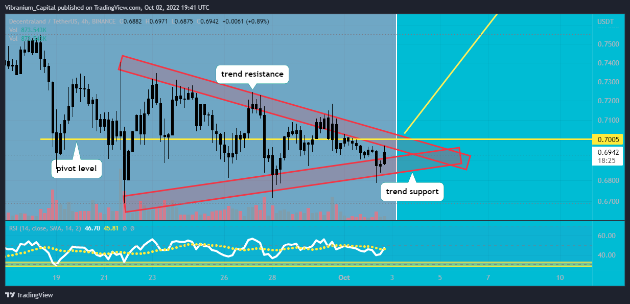BINANCE:MANAUSDT Chart Image by Aura_Trades