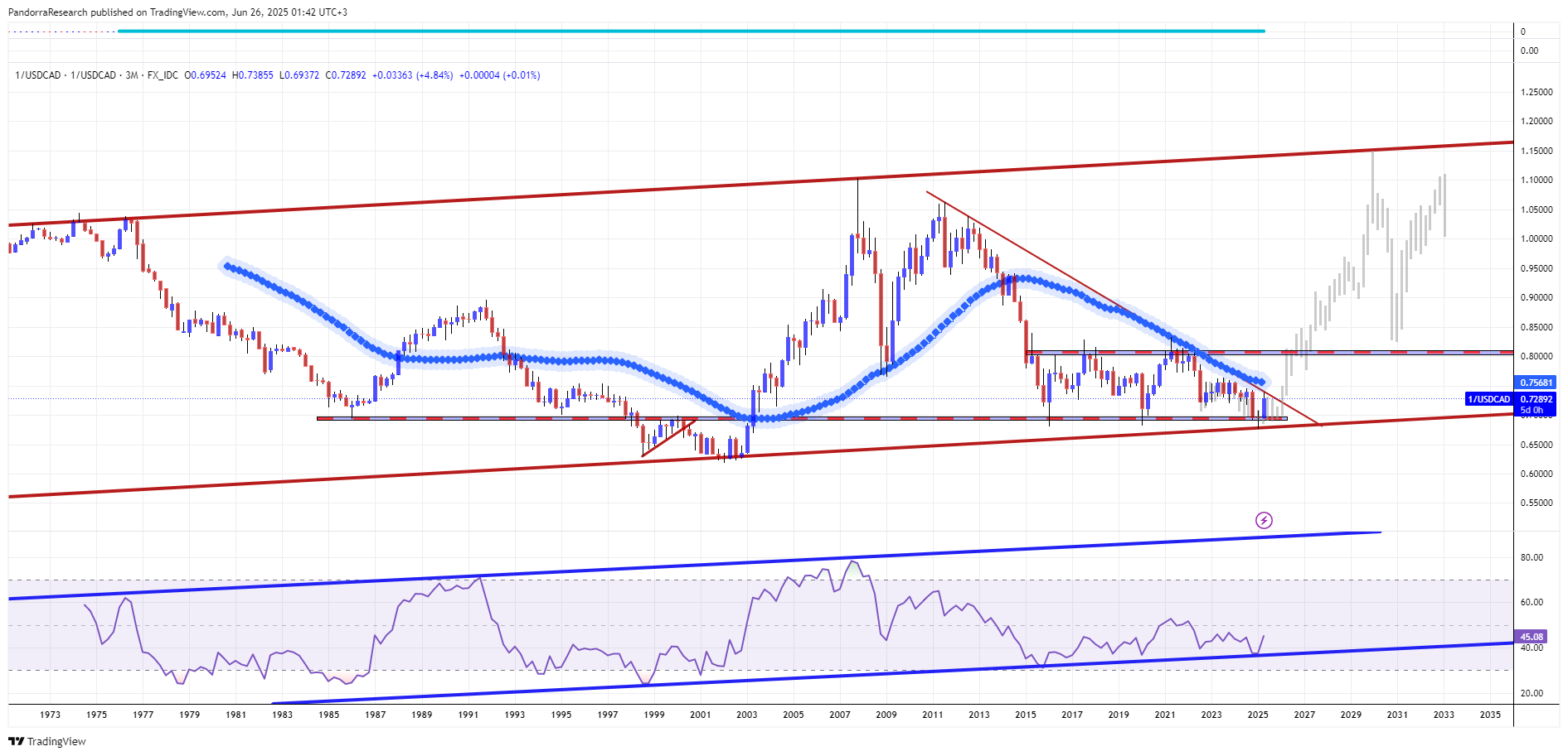 1/FX_IDC:USDCAD Chart Image by PandorraResearch