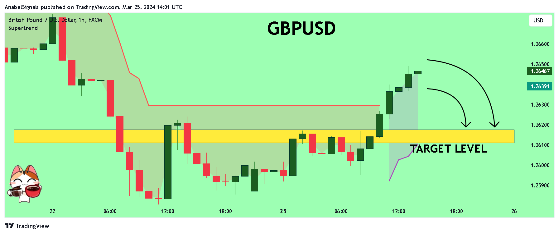FX:GBPUSD Chart Image by AnabelSignals