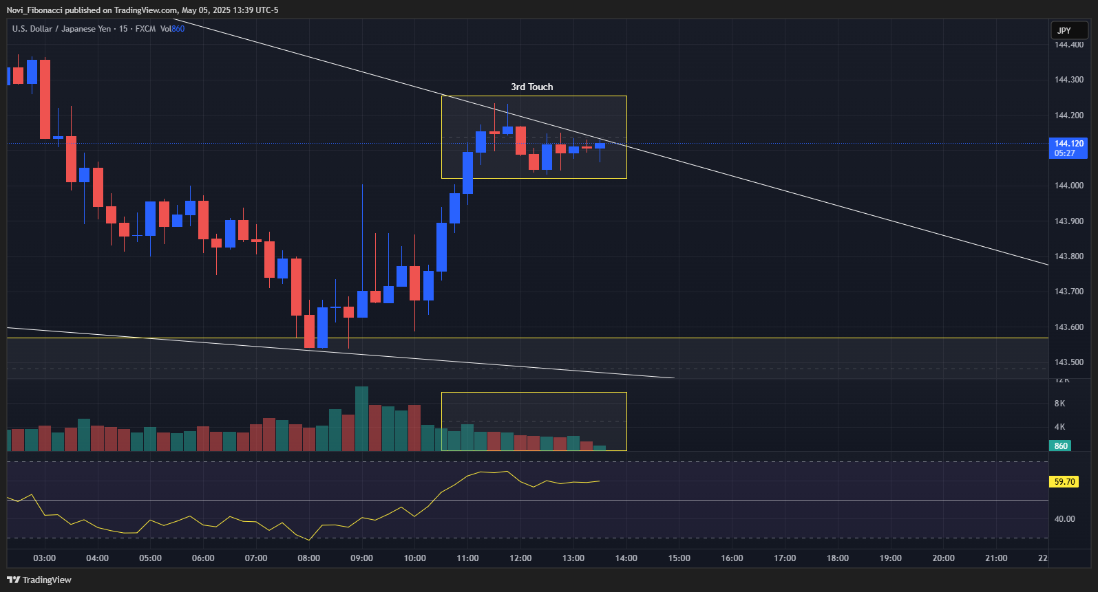 FX:USDJPY Chart Image by Novi_Fibonacci
