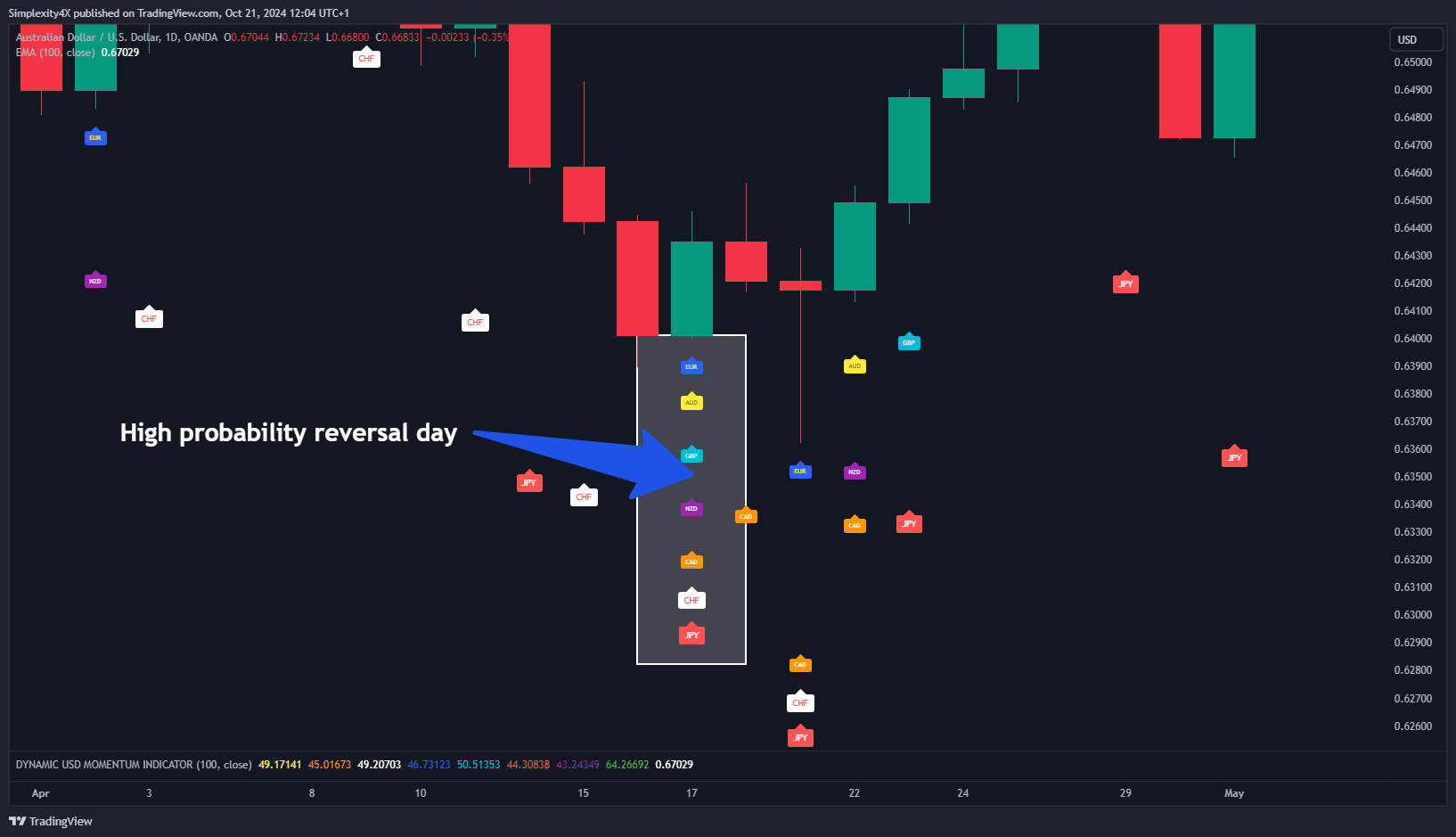 OANDA:AUDUSD Chart Image by Greg5263