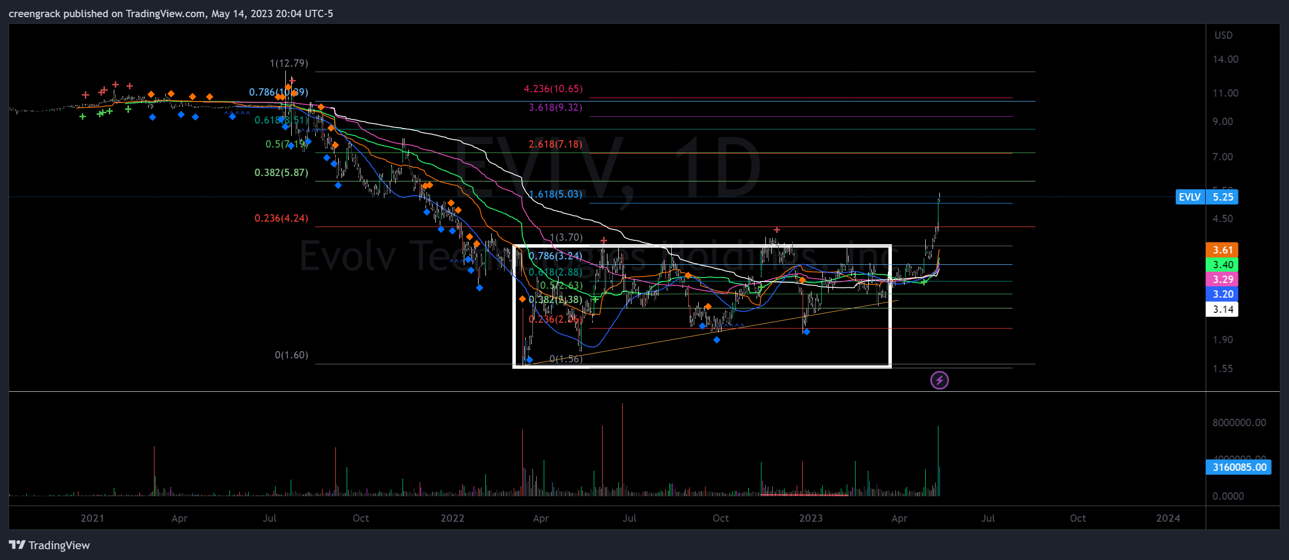 NASDAQ:EVLV Chart Image by creengrack