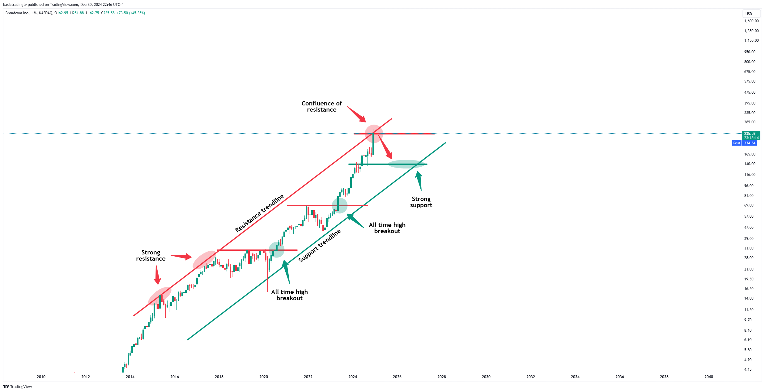 BATS:AVGO Chart Image by basictradingtv
