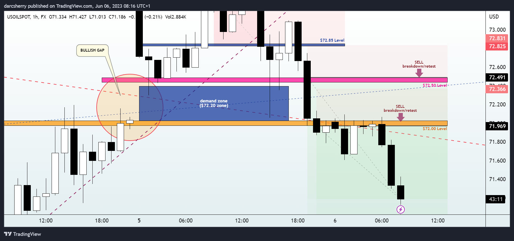 FX:USOILSPOT Chart Image by darcsherry