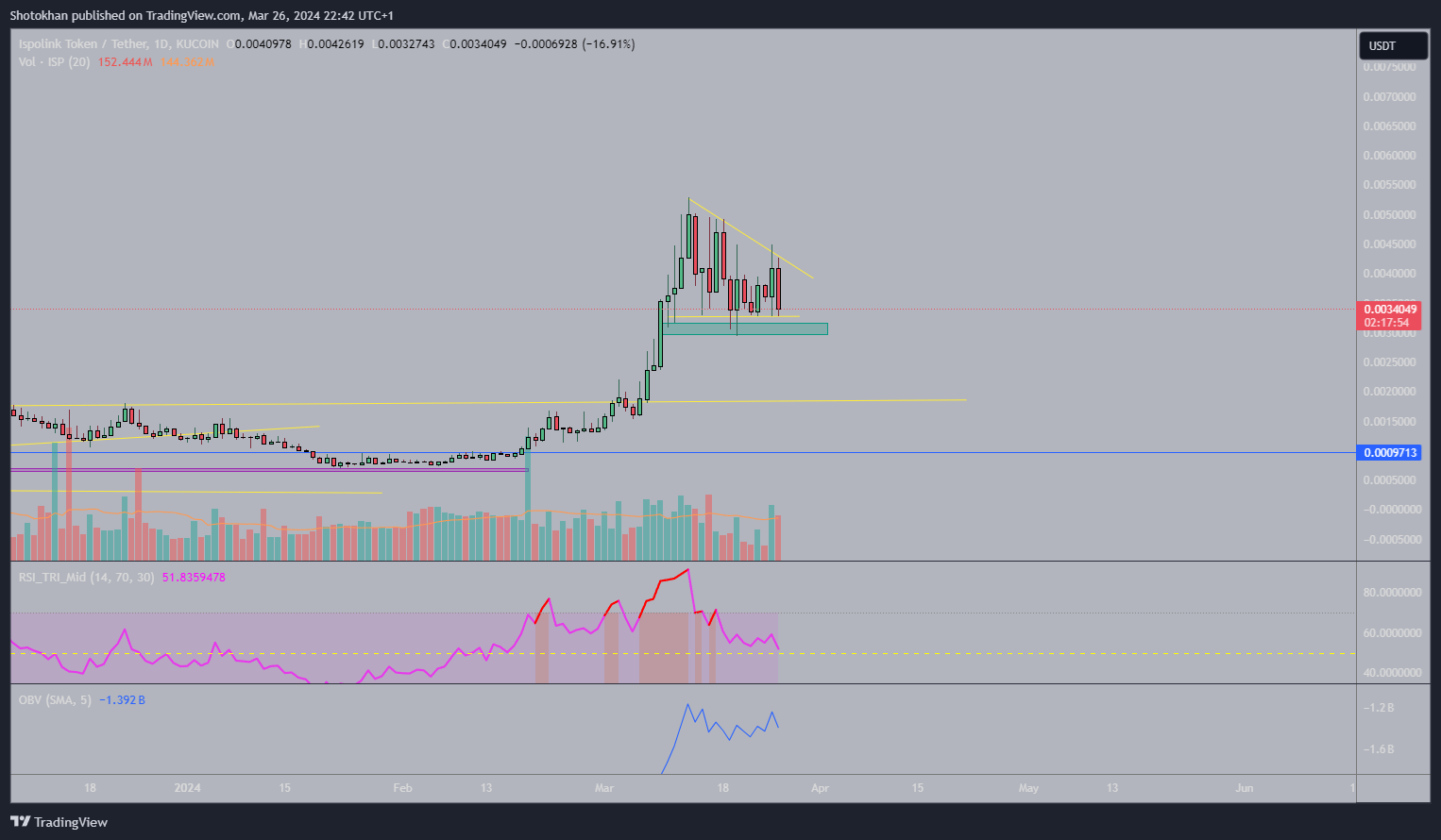 KUCOIN:ISPUSDT Chart Image by Shotokhan