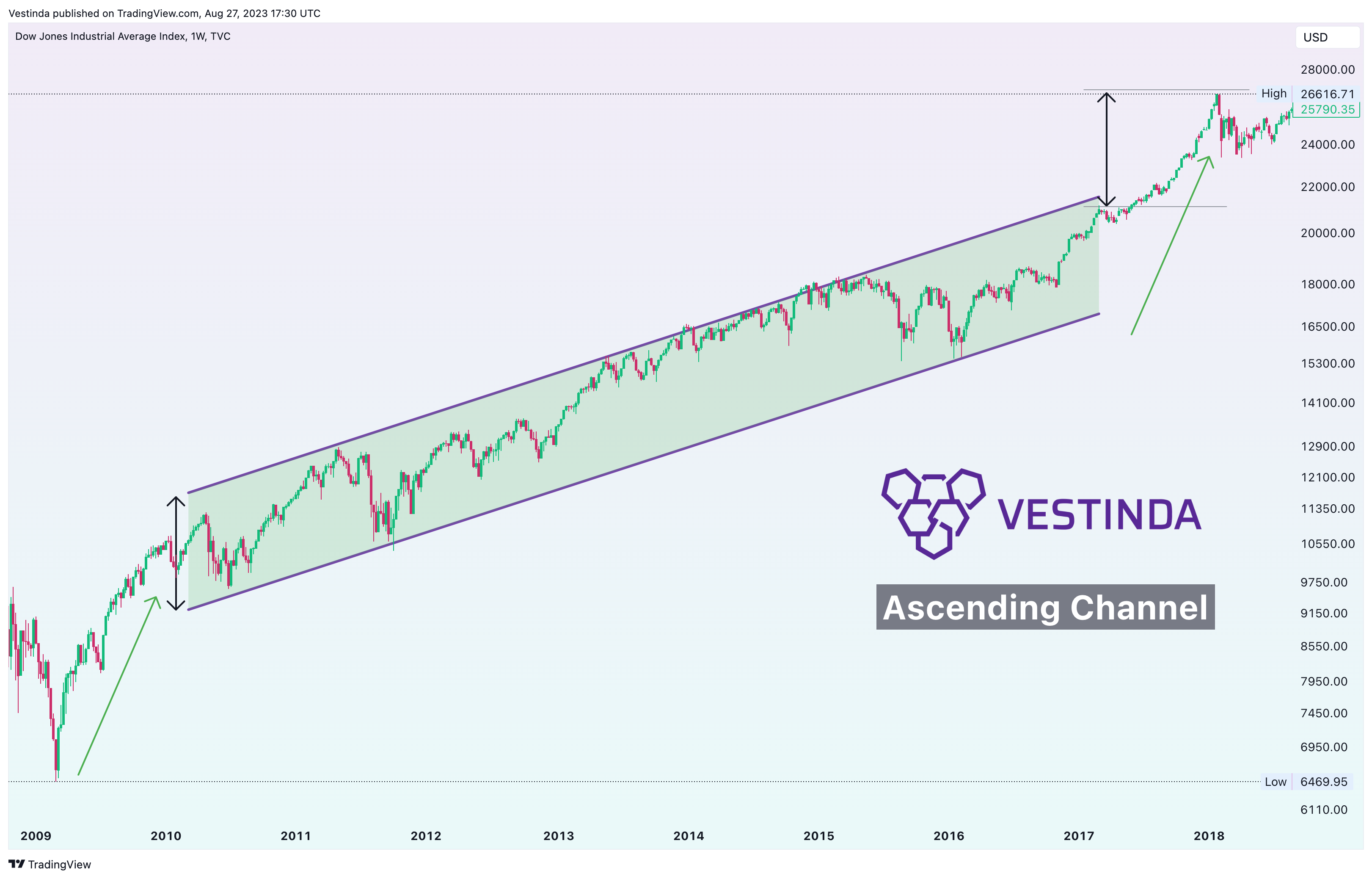 TVC:DJI Chart Image by Vestinda