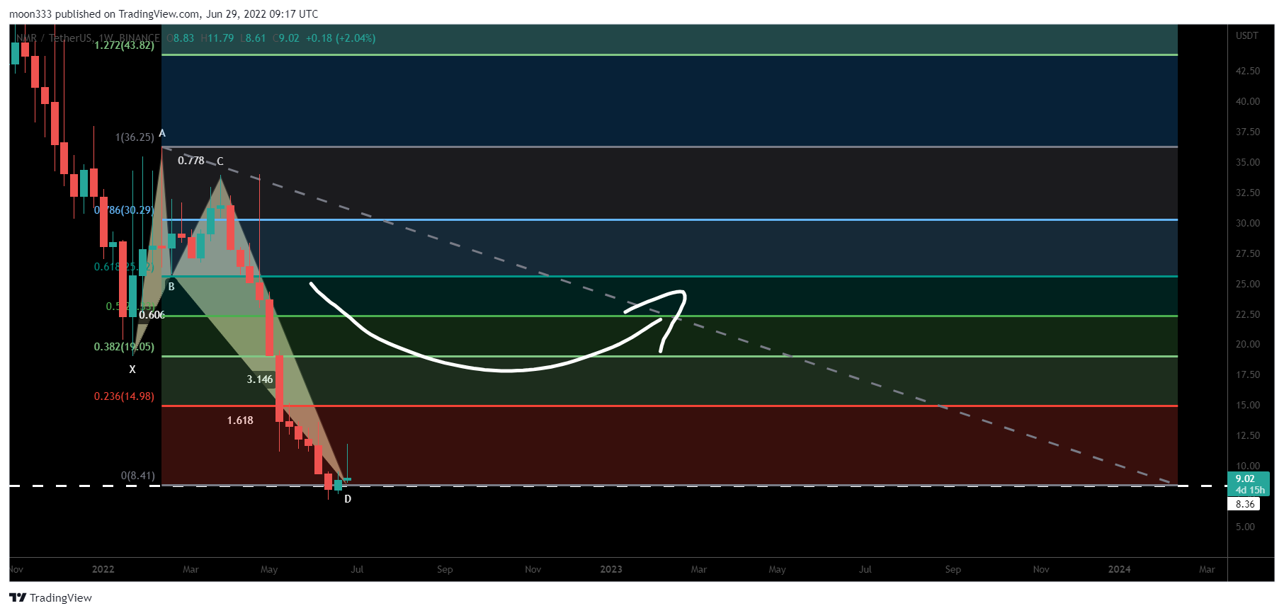 BINANCE:NMRUSDT Chart Image by moon333