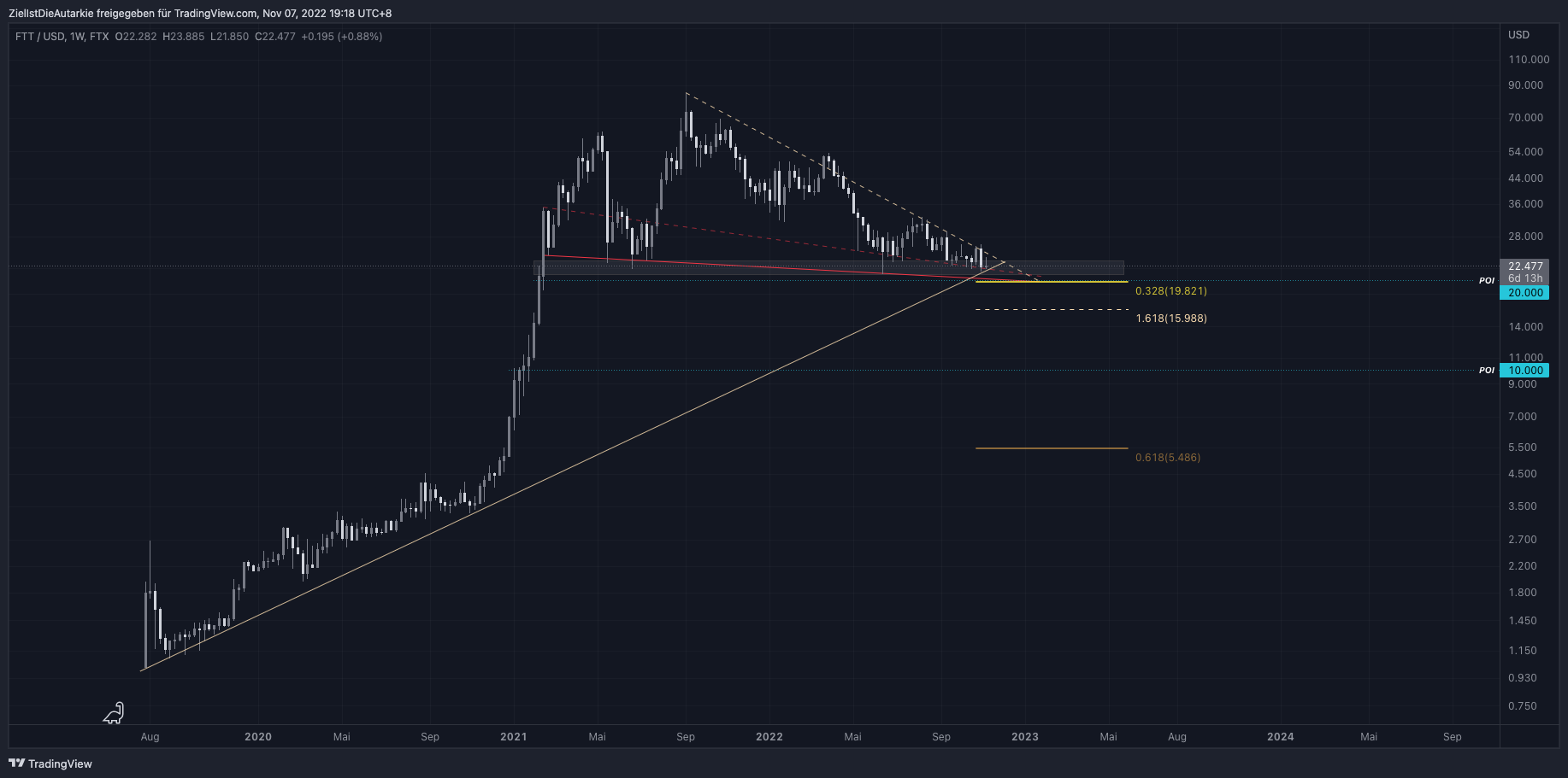FTX:FTTUSD Chart Image by ZielIstDieAutarkie