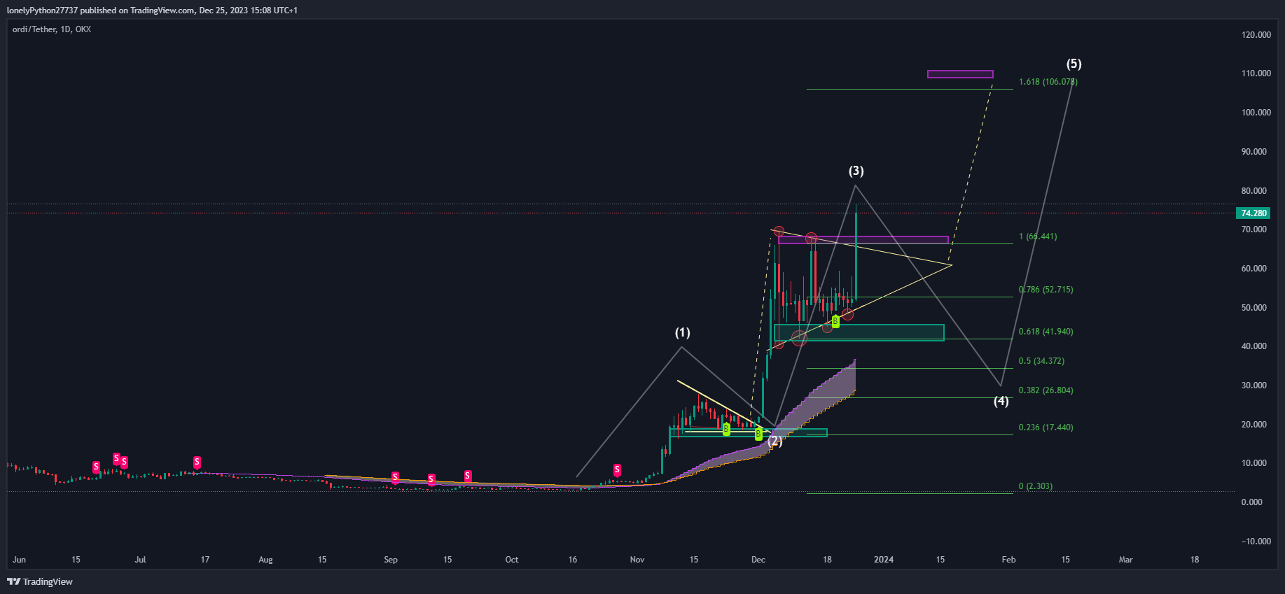 OKX:ORDIUSDT Chart Image by lonelyPython27737