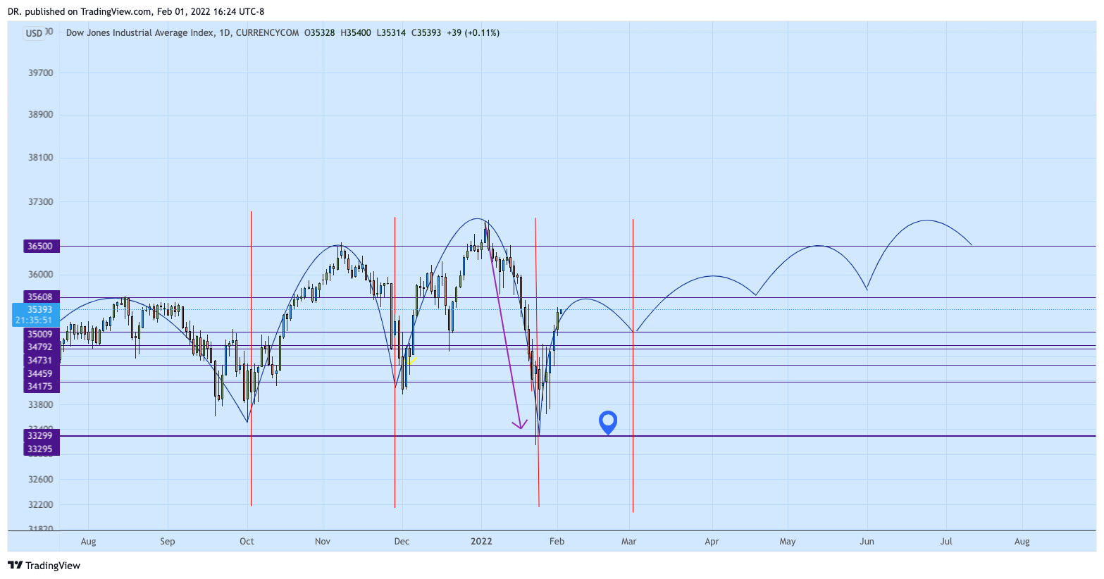 CURRENCYCOM:US30 Chart Image by DR.