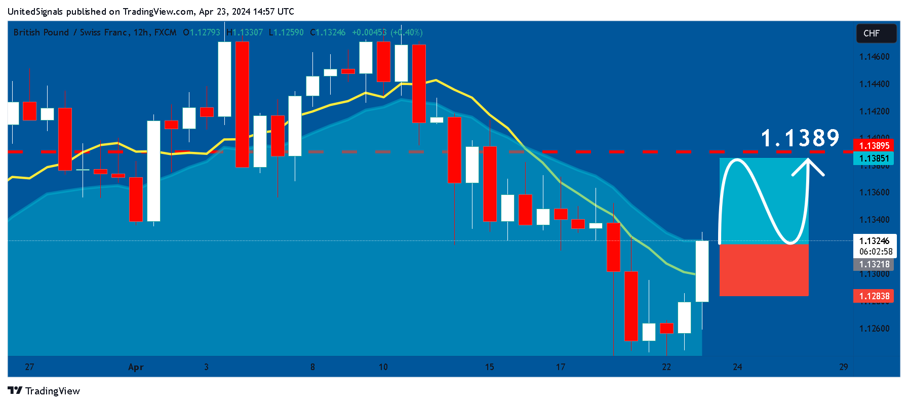 FX:GBPCHF Chart Image by UnitedSignals
