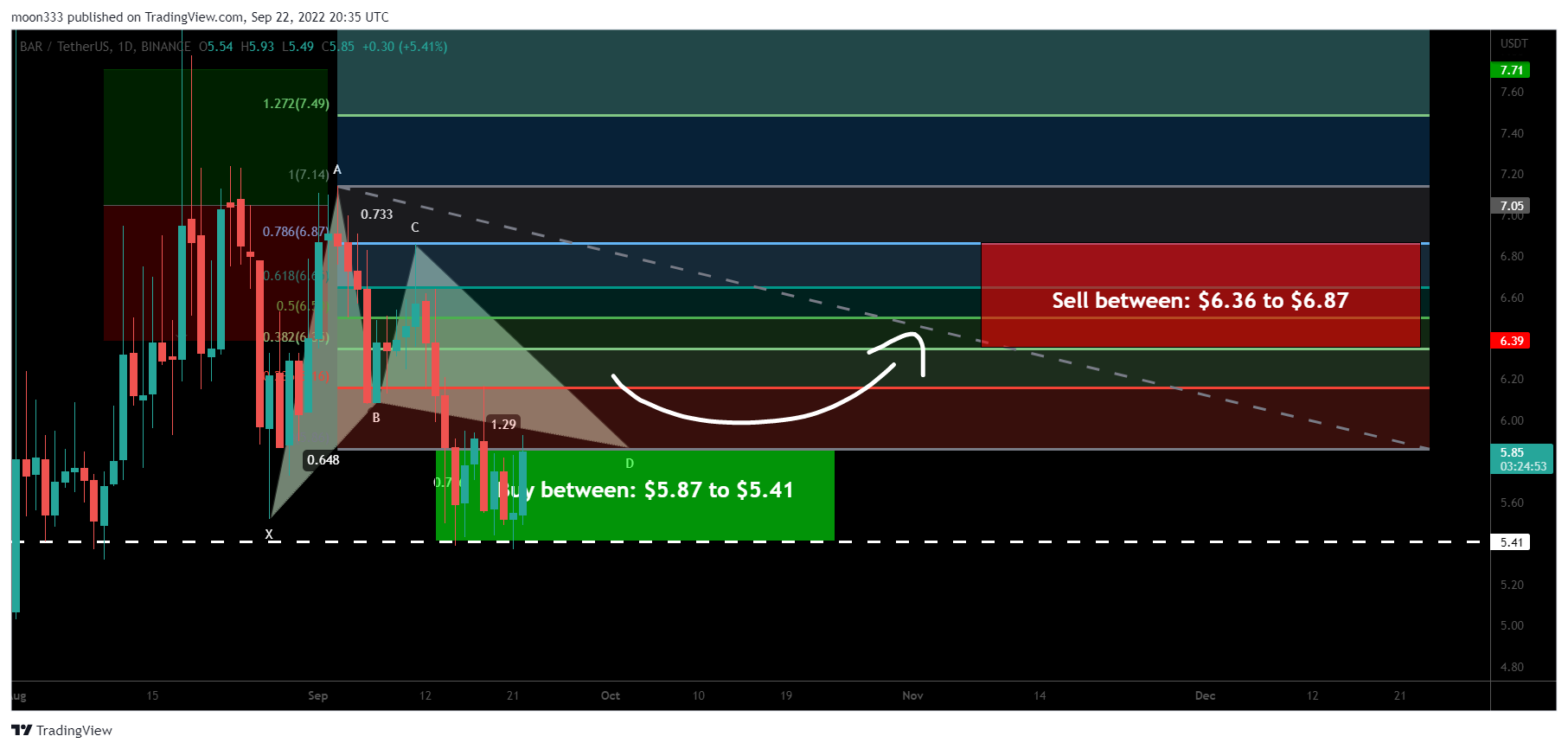 BINANCE:BARUSDT Chart Image by moon333