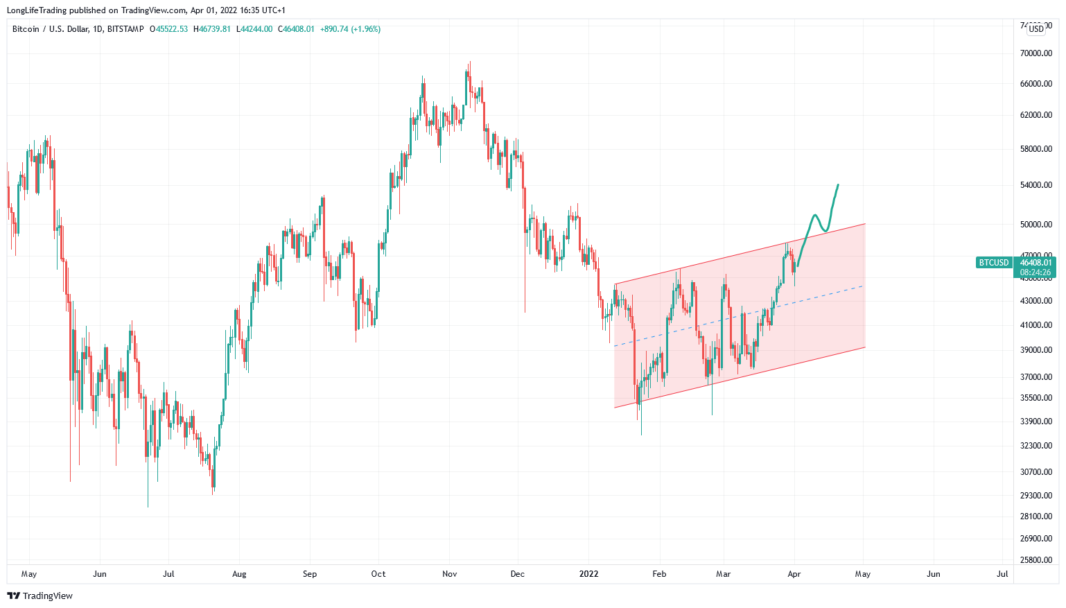 BITSTAMP:BTCUSD Chart Image by LongLifeTrading
