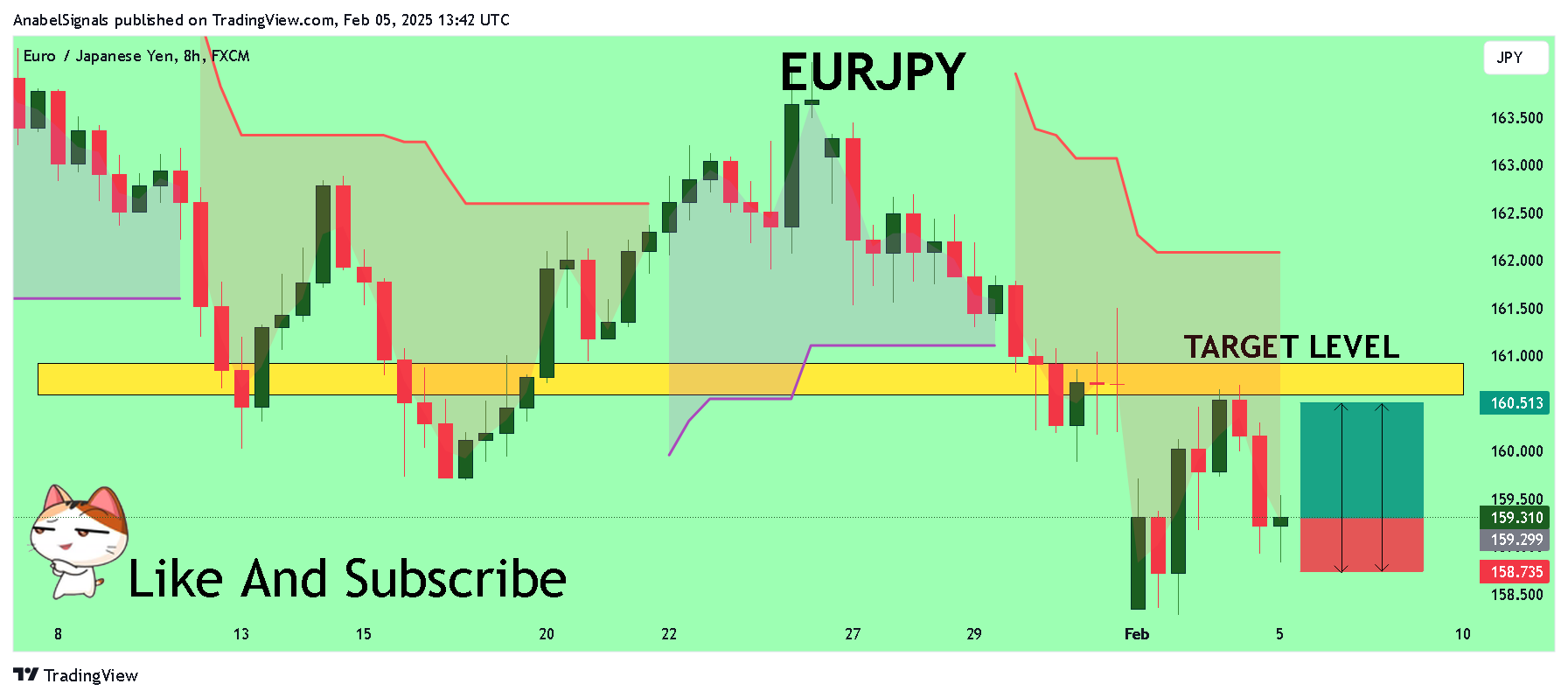 FX:EURJPY Chart Image by AnabelSignals