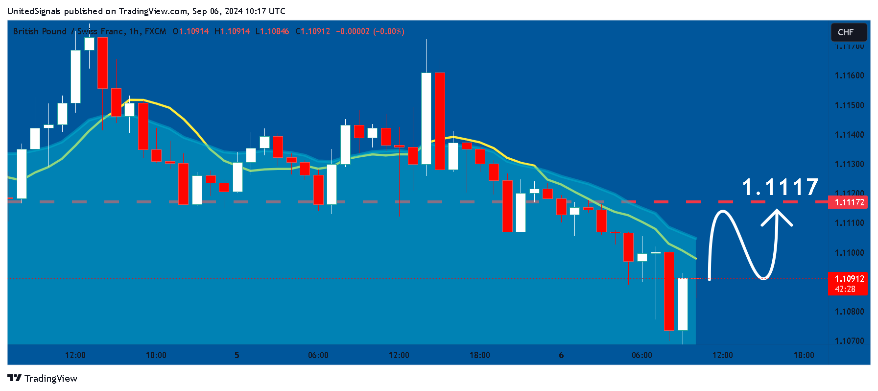 FX:GBPCHF Chart Image by UnitedSignals