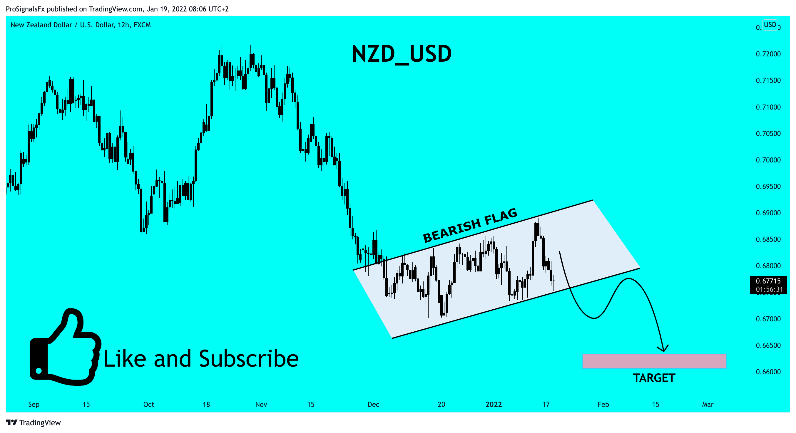 FX:NZDUSD Chart Image by ProSignalsFx