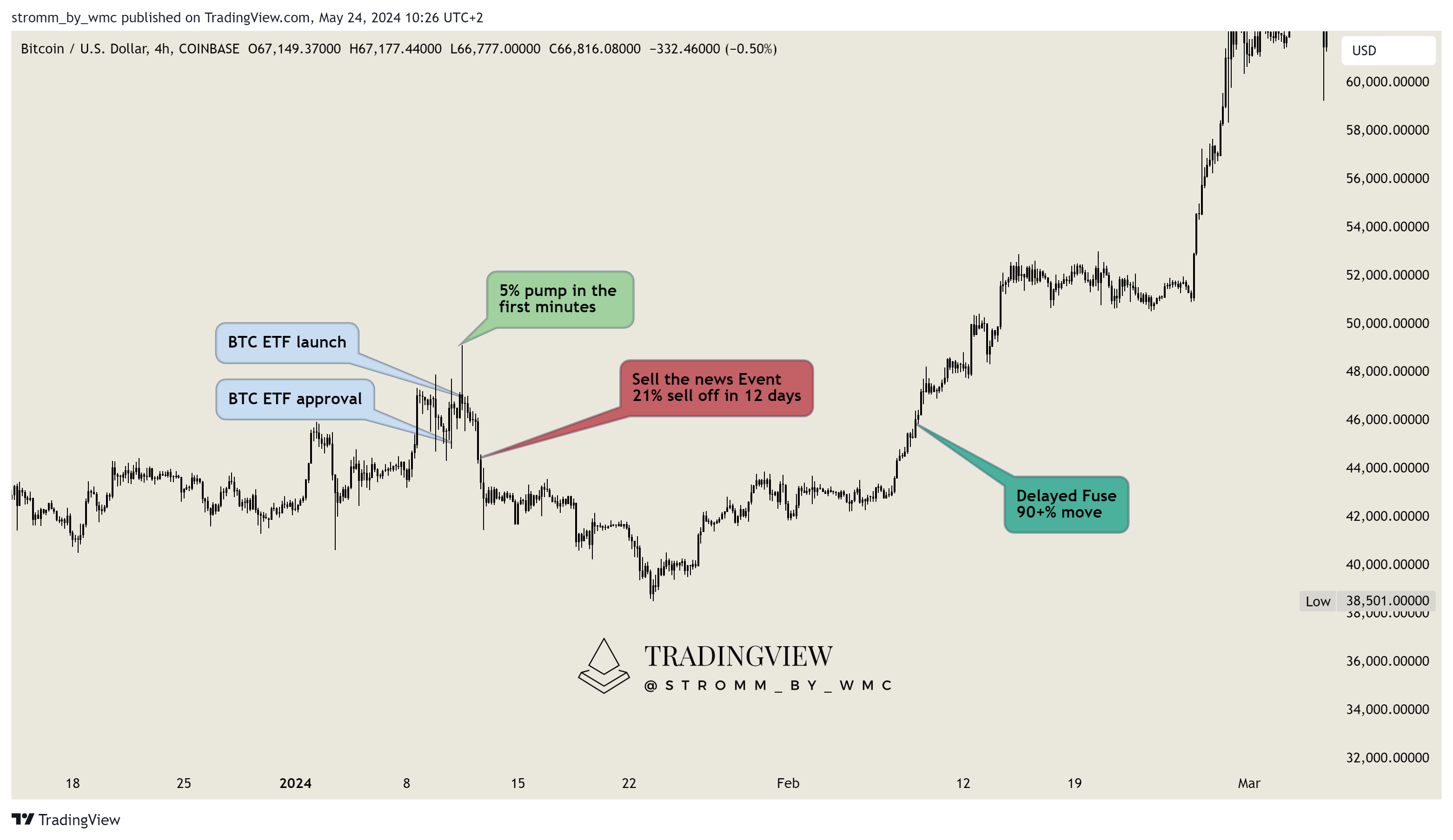 COINBASE:BTCUSD Chart Image by stromm