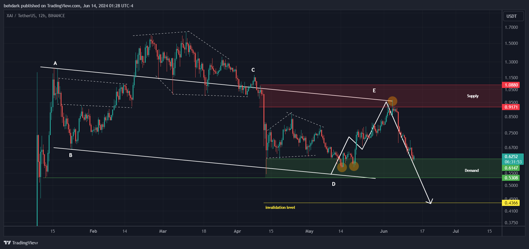BINANCE:XAIUSDT Chart Image by behdark