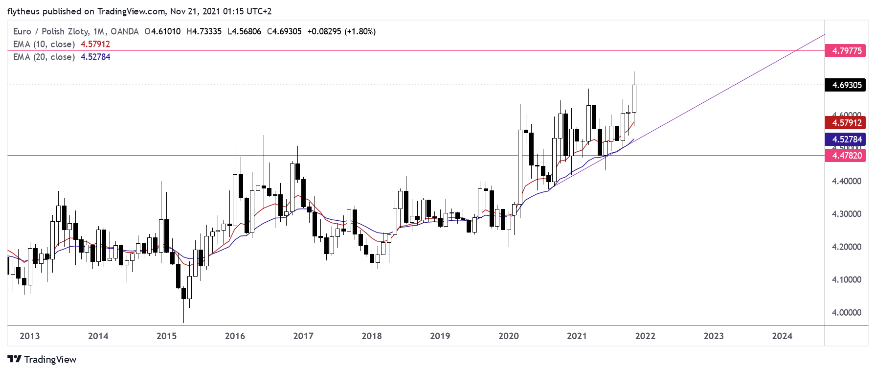 OANDA:EURPLN Chart Image by TradeLive-