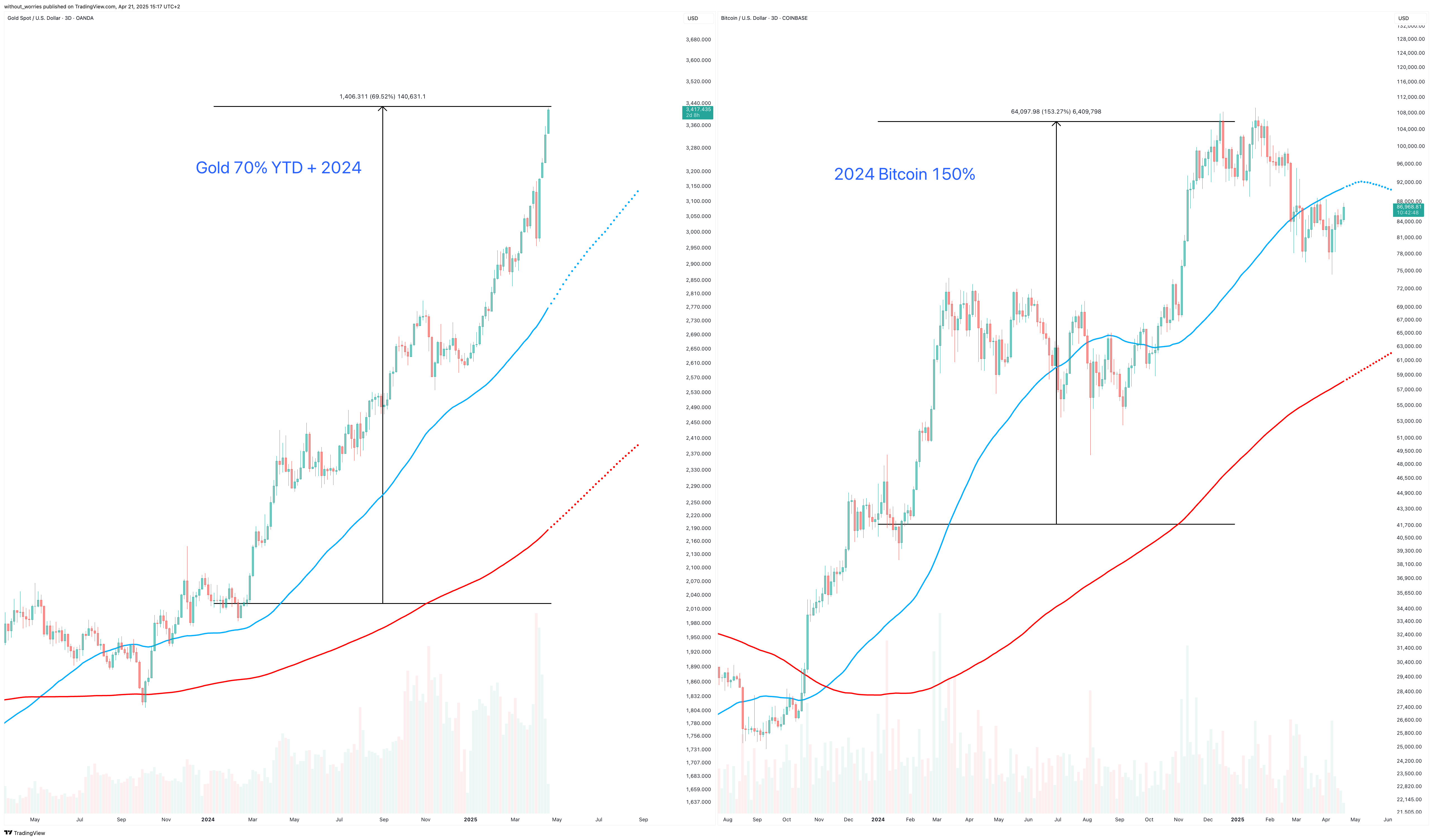 OANDA:XAUUSD Chart Image by without_worries