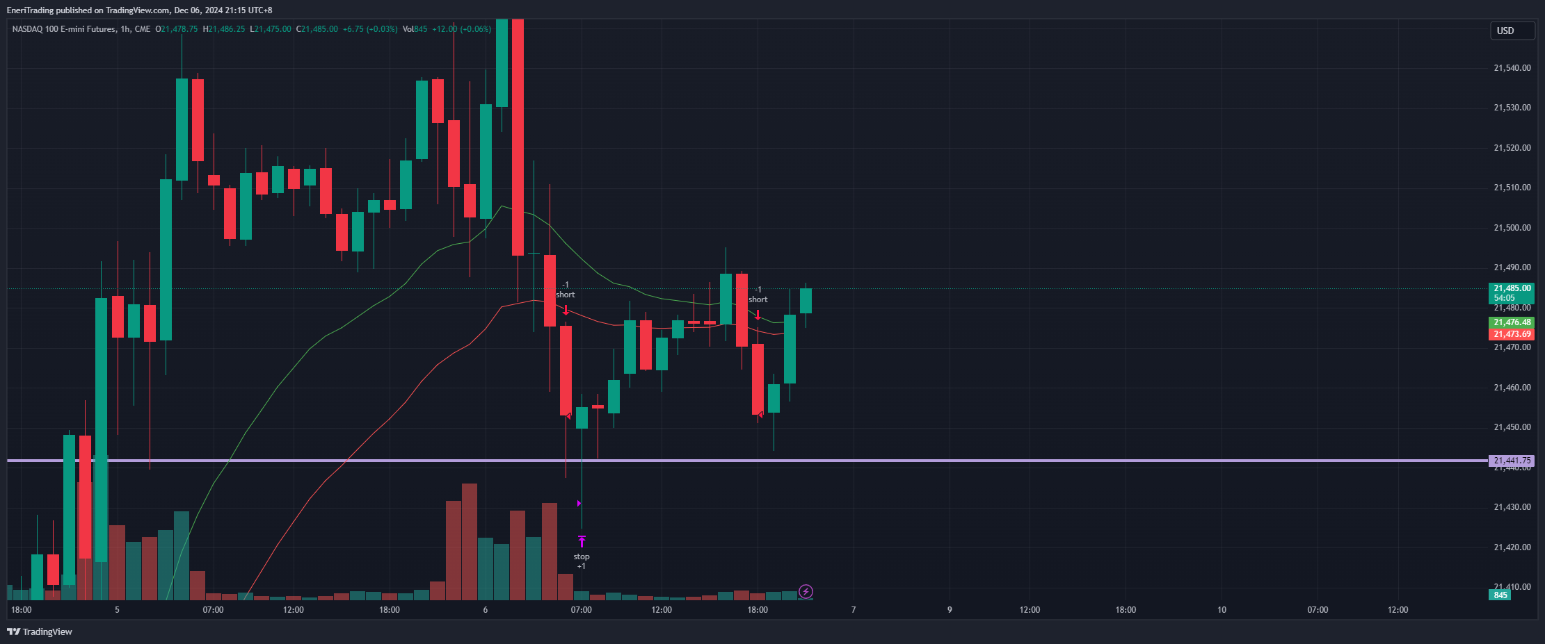 CME_MINI_DL:NQ1! Chart Image by EneriTrading