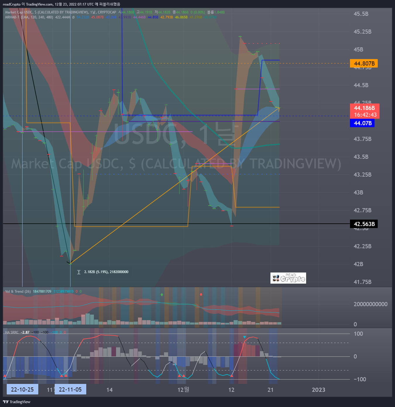 CRYPTOCAP:USDC Chart Image by readCrypto