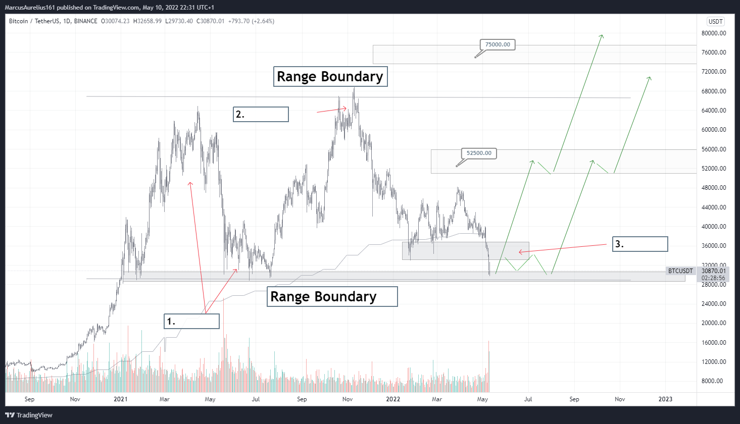 BINANCE:BTCUSDT Chart Image by MarcusAurelius161