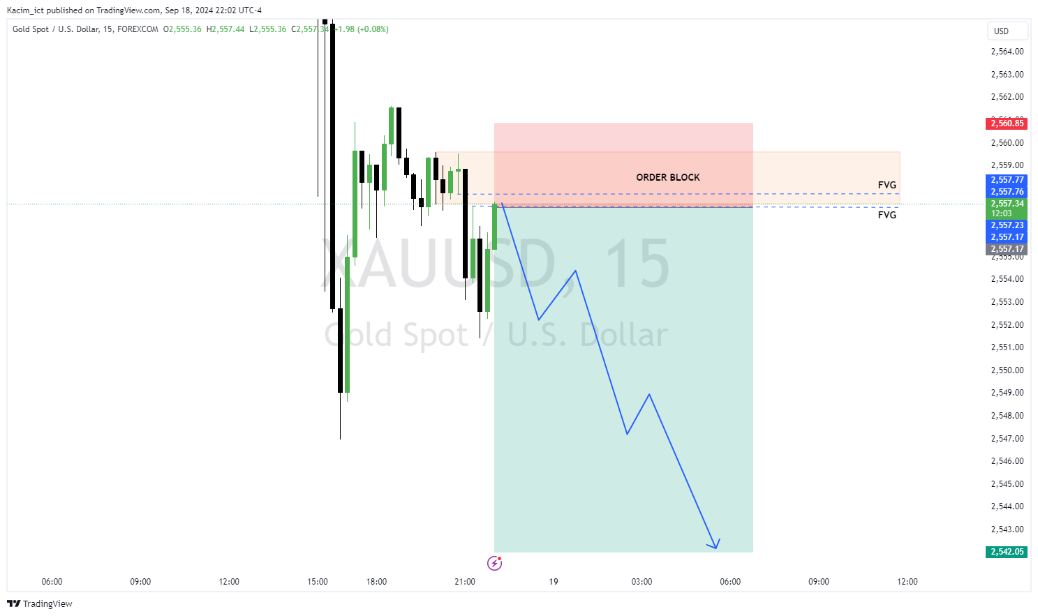 FOREXCOM:XAUUSD Chart Image by Kacim_ict