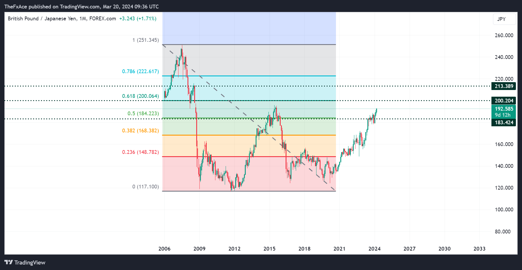 FOREXCOM:GBPJPY Chart Image by TheFxAce