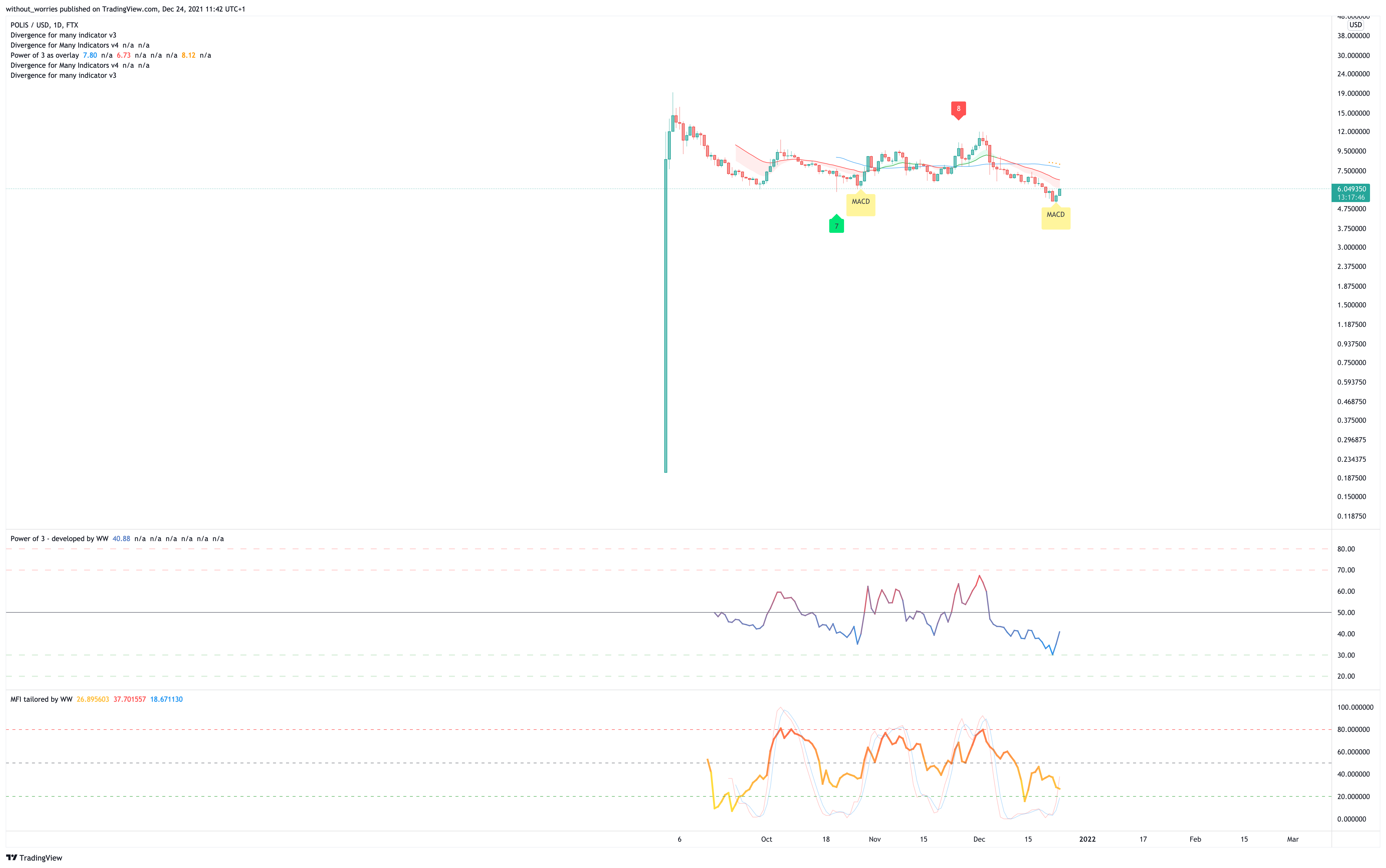 FTX:POLISUSD Chart Image by without_worries