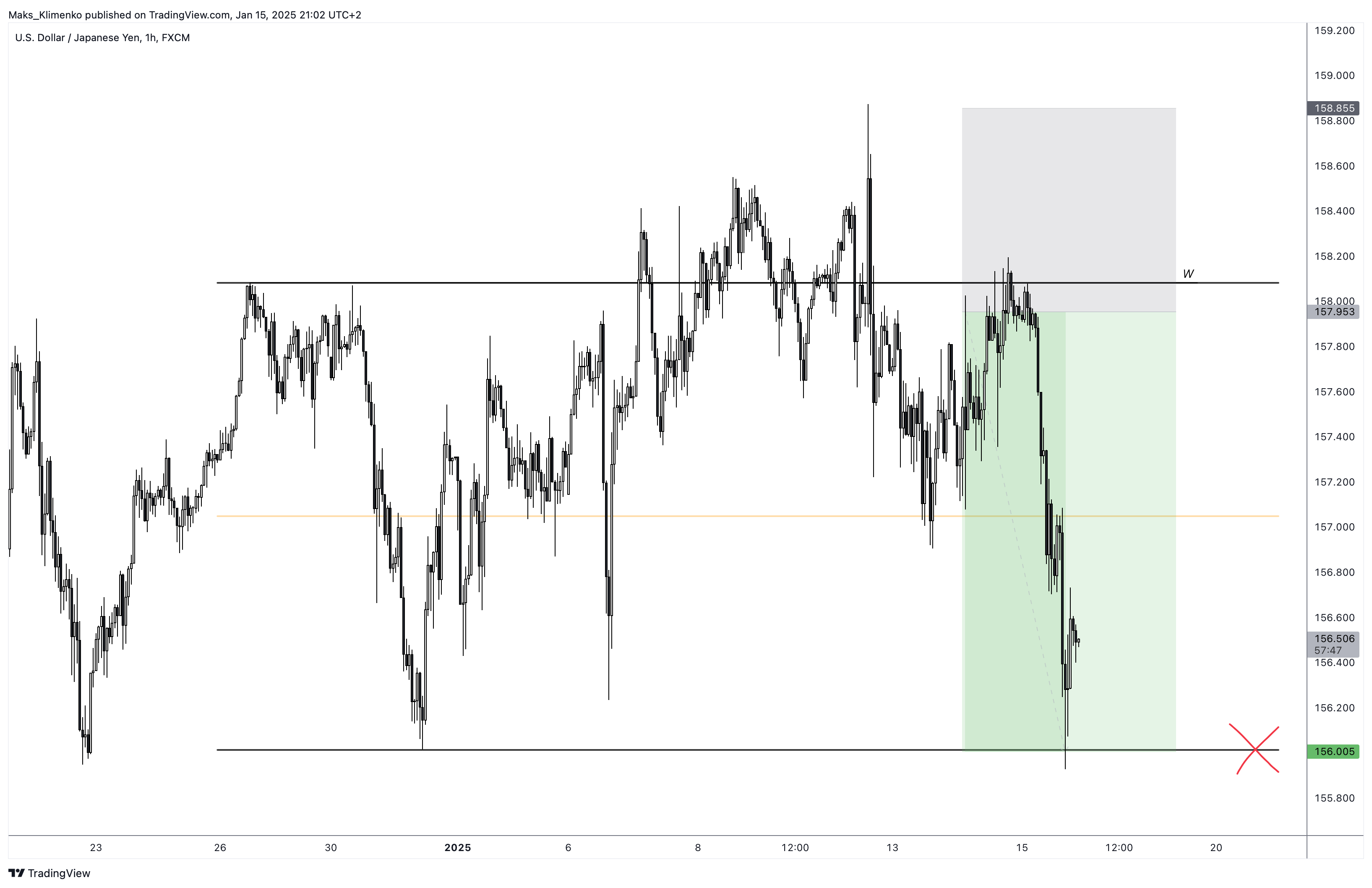 FX:USDJPY Chart Image by Maks_Klimenko