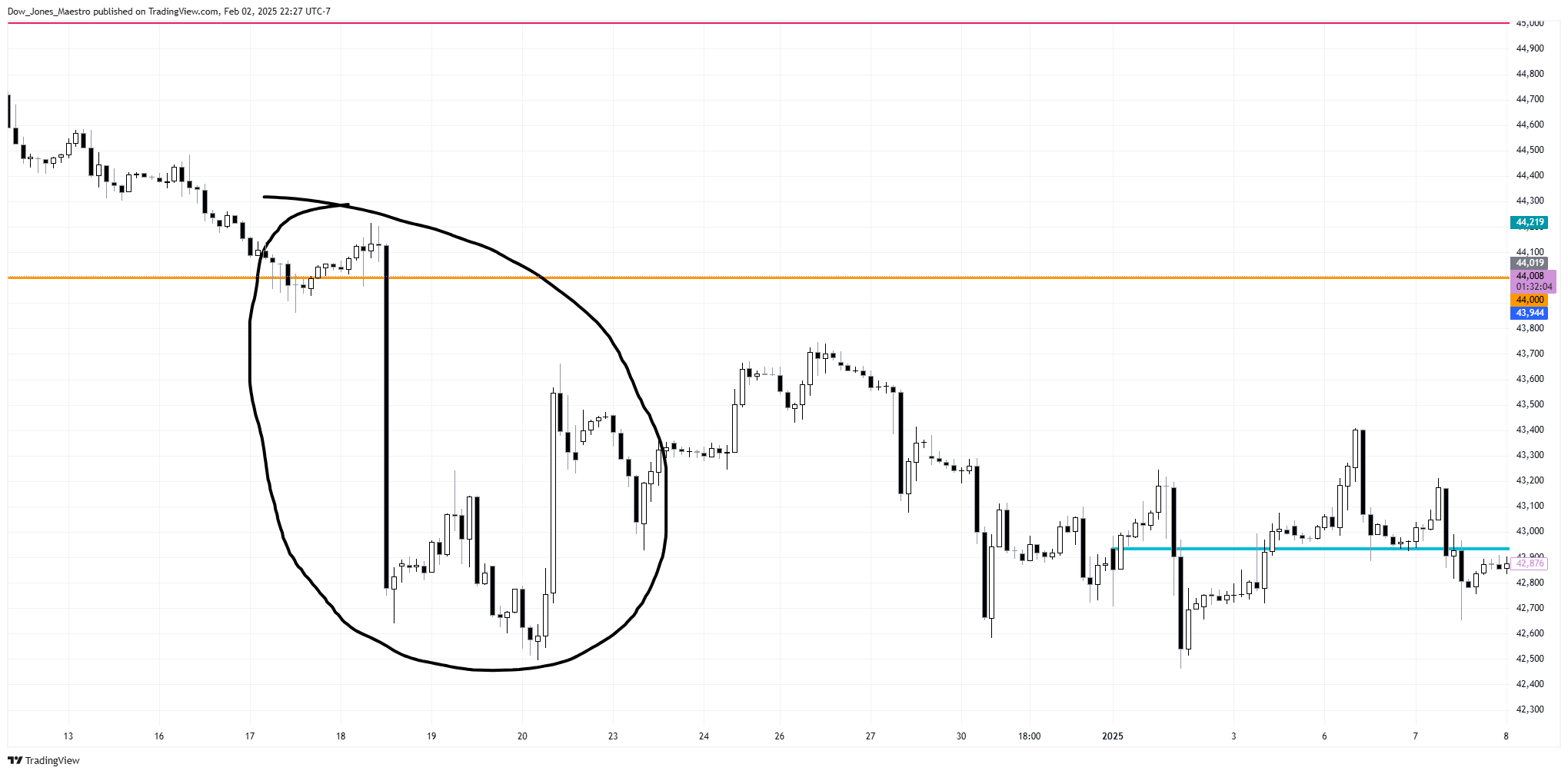CBOT_MINI:YM1! Chart Image by Dow_Jones_Maestro