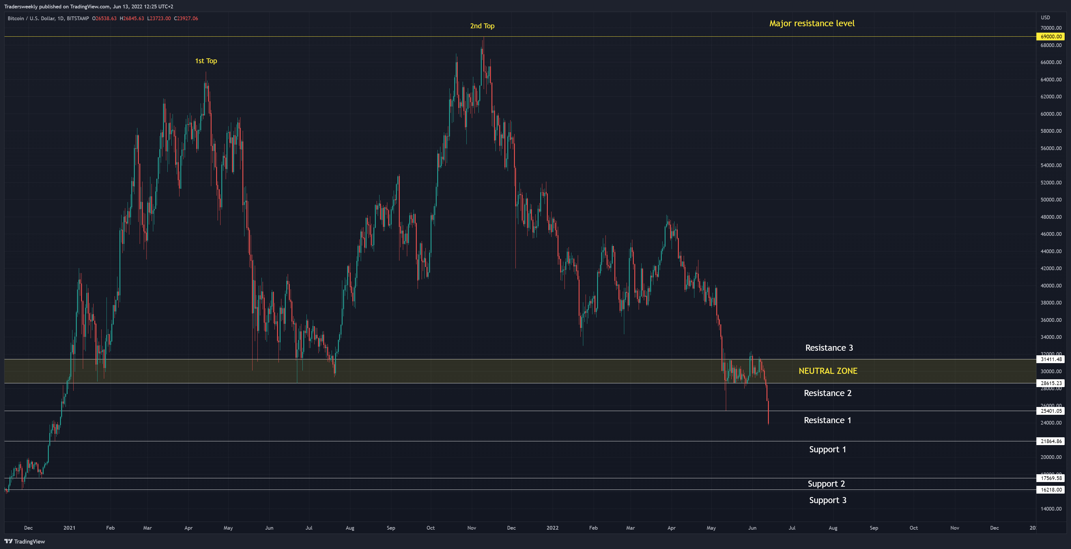 BITSTAMP:BTCUSD Chart Image by Tradersweekly