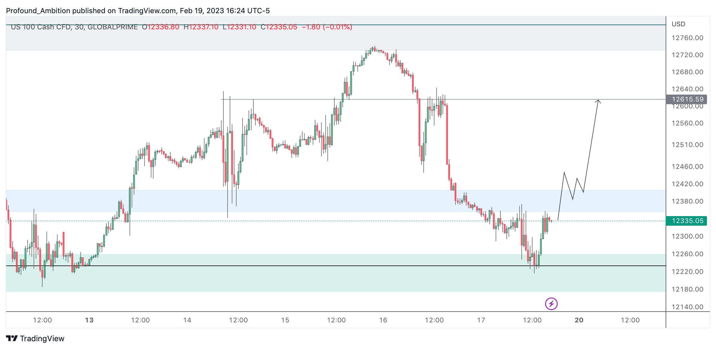 GLOBALPRIME:NAS100 Chart Image by Profound_Ambition