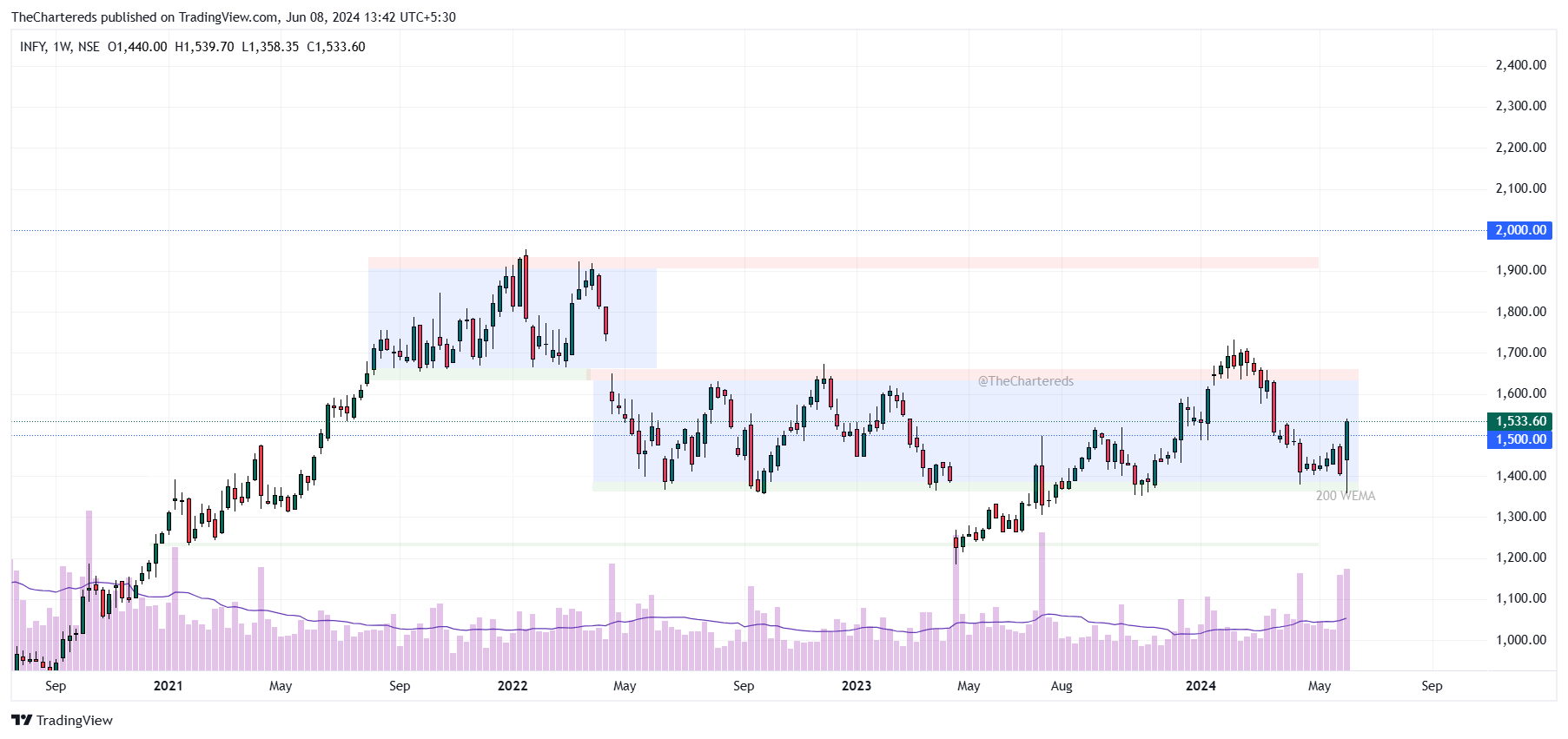 NSE:INFY Chart Image by TheChartereds
